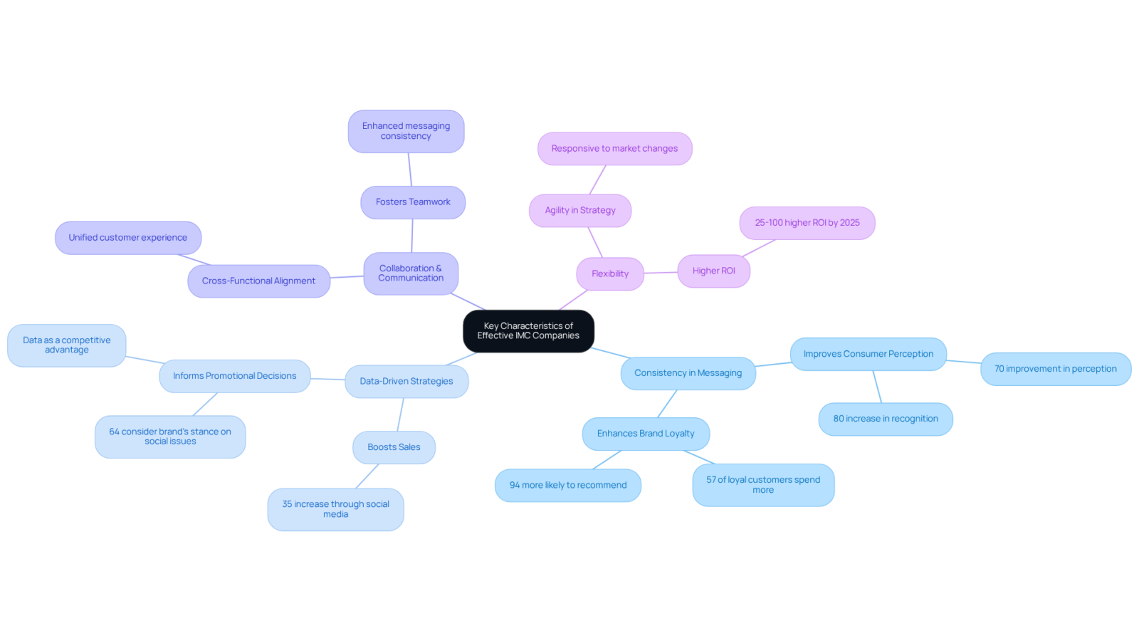 Begin at the center with the main idea, then follow the branches to explore each key trait and supporting details. Each branch represents a characteristic that helps IMC companies thrive. Begin at the center with the main idea, then follow the branches to explore each key trait and supporting details. Each branch represents a characteristic that helps IMC companies thrive.