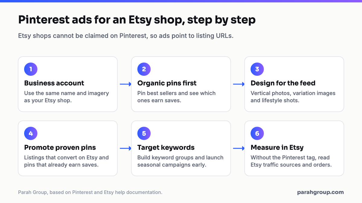 Six-step diagram for Pinterest ads to an Etsy shop: business account, organic pins first, design for the feed, promote proven pins, target keywords, measure in Etsy