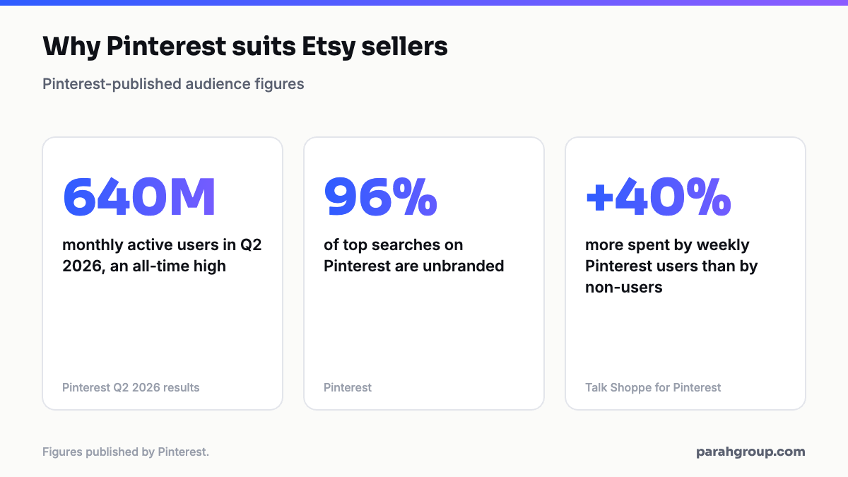 Three Pinterest audience facts for Etsy sellers: 640 million monthly active users in Q2 2026, 96 percent of top searches are unbranded, weekly users spend 40 percent more than non-users
