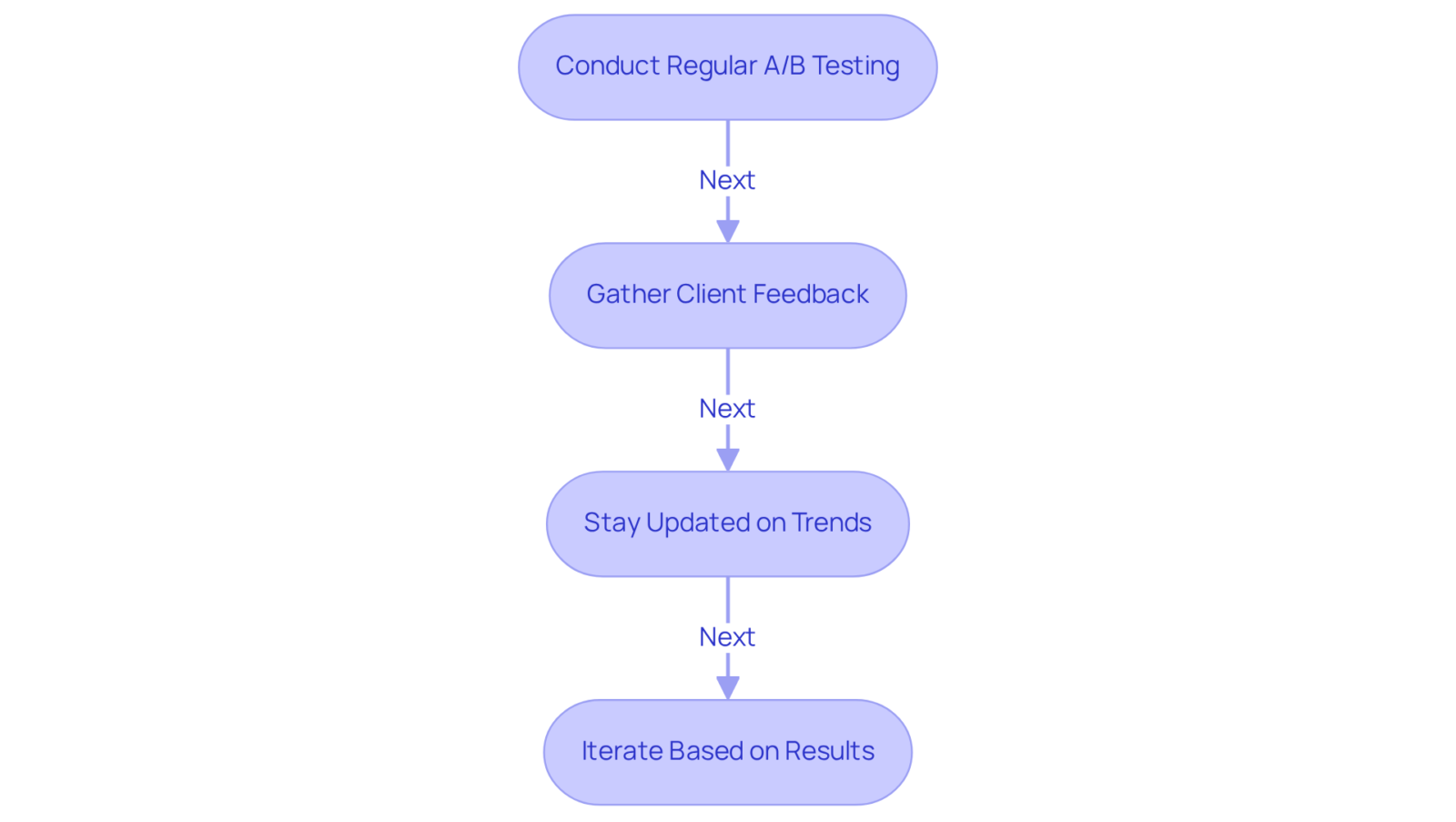 Each box represents a key practice in optimizing e-commerce conversion rates. Follow the arrows to see how these practices connect and support one another in achieving better results.
