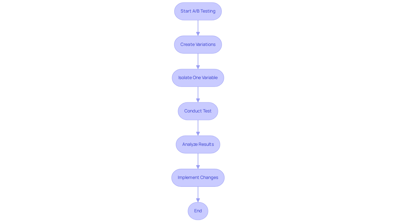 Follow the arrows through each box to see the steps in A/B testing. Each box represents an action you take to optimize your campaigns, helping you understand how to improve your marketing efforts step-by-step.