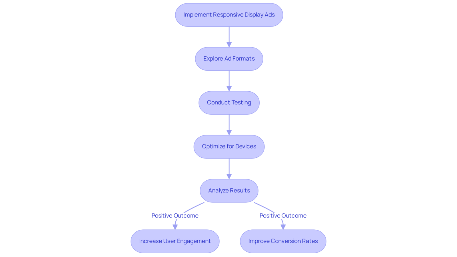 Follow the arrows from one step to the next to see how implementing responsive ads can improve user engagement and conversion rates. Each box shows what action to take and what results you can expect.