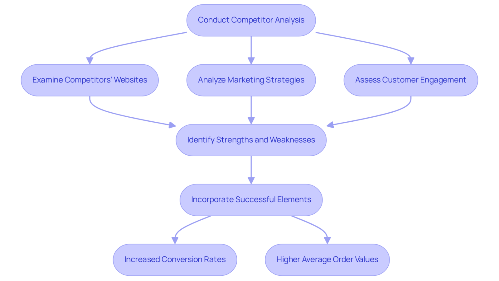 Follow the arrows to see how companies can analyze their competitors step-by-step. Each step leads to important actions and potential outcomes, helping companies improve their performance.