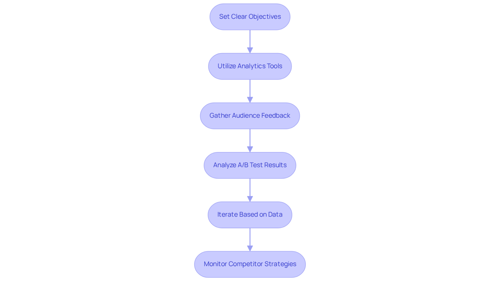 Each box represents a crucial step in improving your content's effectiveness. Follow the arrows to see how each step builds on the previous one, leading to better results. Each box represents a crucial step in improving your content's effectiveness. Follow the arrows to see how each step builds on the previous one, leading to better results.