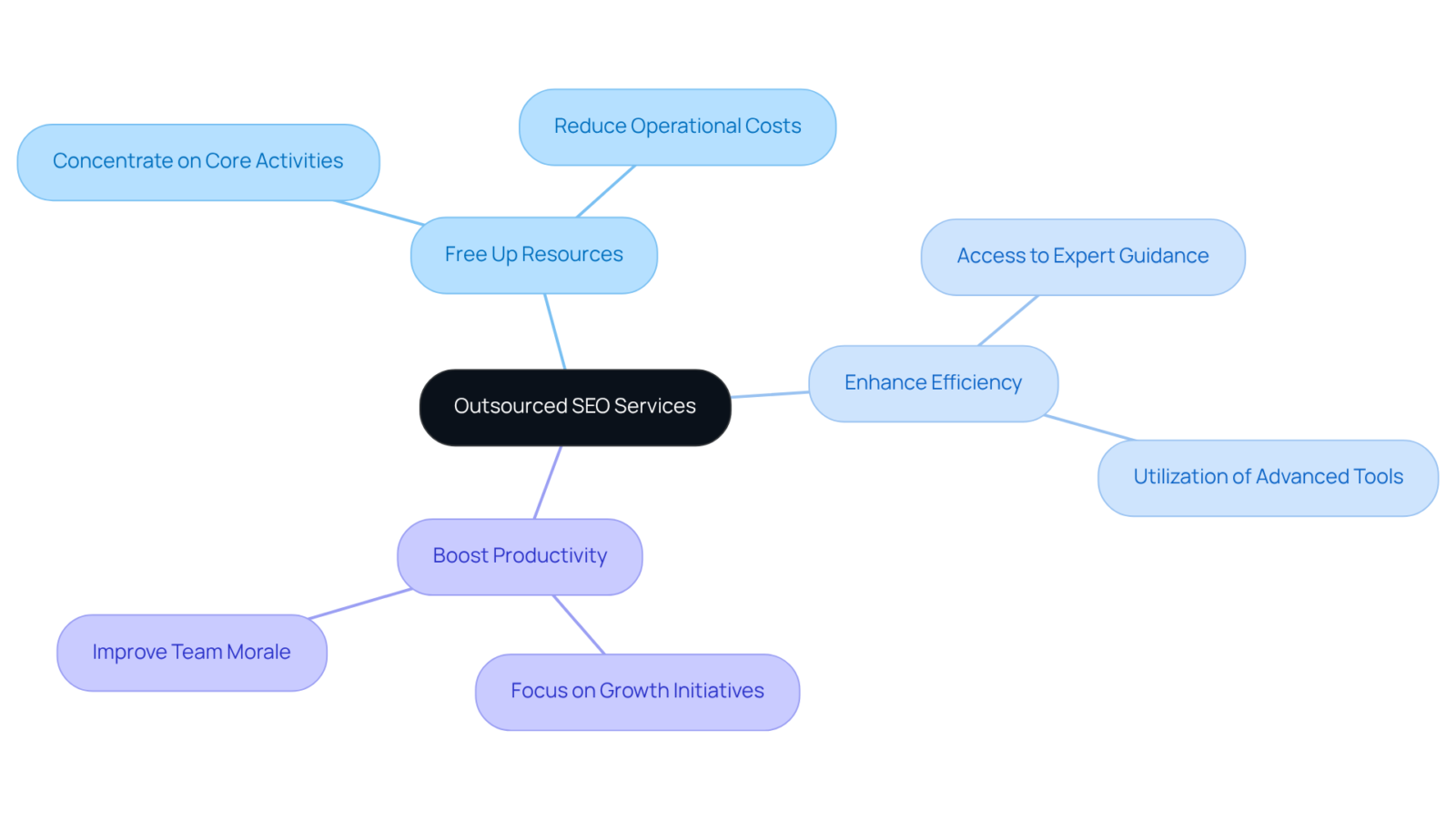 Start with the main idea of outsourcing SEO services at the center. Follow the branches to explore the key benefits and how they help companies focus on what they do best. Start with the main idea of outsourcing SEO services at the center. Follow the branches to explore the key benefits and how they help companies focus on what they do best.
