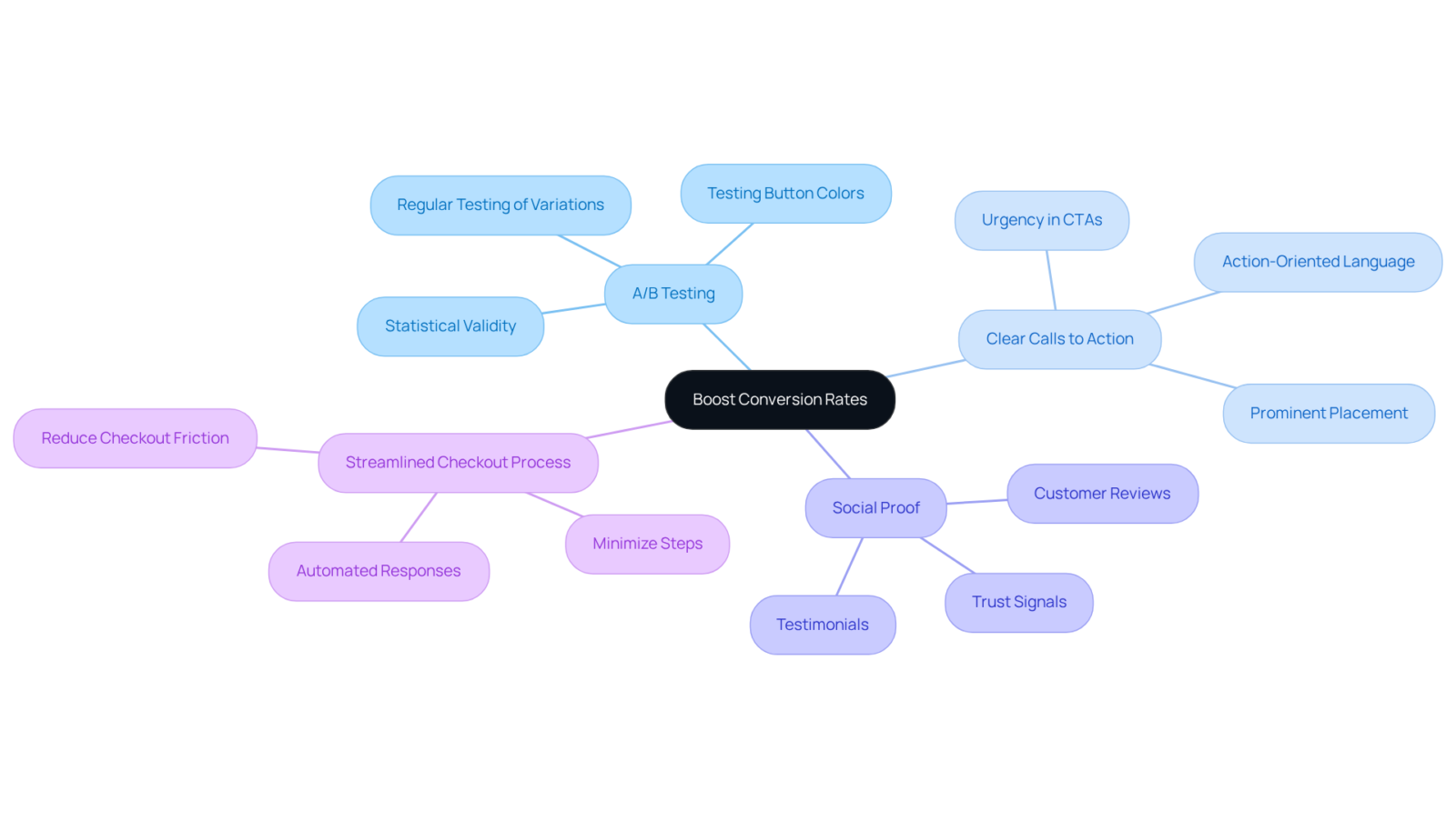 The central node represents the main goal of improving conversion rates. Each branch shows a specific strategy, and the sub-branches provide additional details or examples related to that strategy.