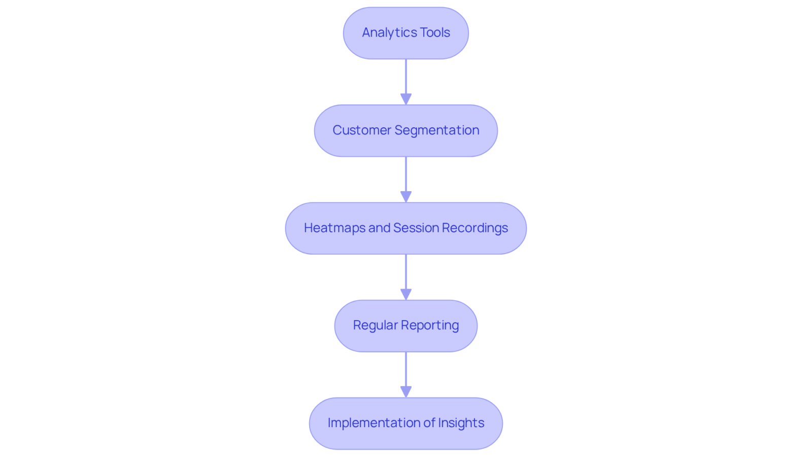 Each box shows a step in the process of refining your e-commerce strategy. Follow the arrows to see how each step leads to the next, all building towards better performance. Each box shows a step in the process of refining your e-commerce strategy. Follow the arrows to see how each step leads to the next, all building towards better performance.