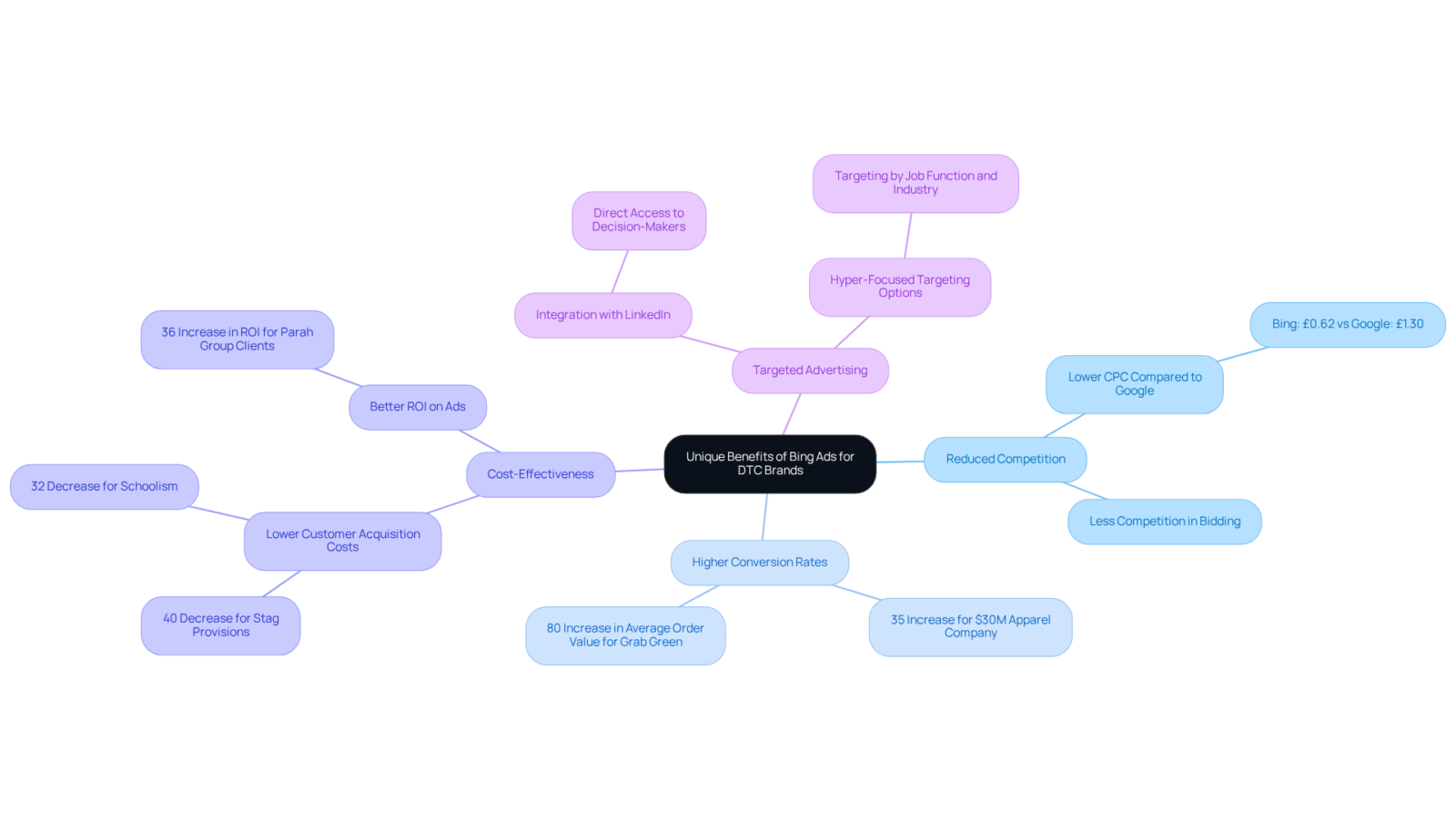The central node represents the main topic, while the branches illustrate key benefits. Each example under the branches shows real-world impact, helping to connect the advantages to tangible results. The central node represents the main topic, while the branches illustrate key benefits. Each example under the branches shows real-world impact, helping to connect the advantages to tangible results.