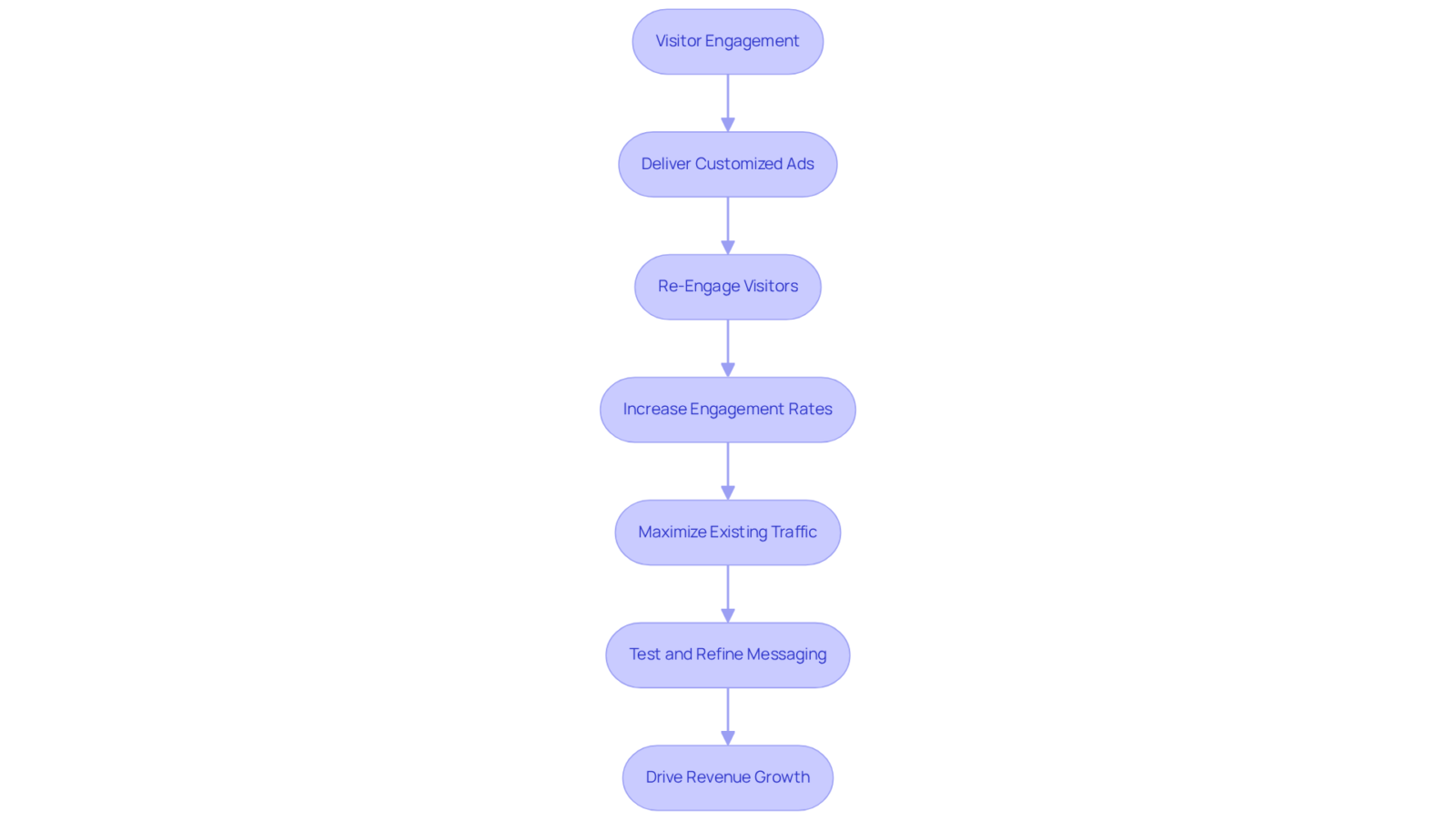 Follow the arrows to see the steps in the retargeting process, starting from engaging visitors to ultimately driving growth through refined strategies.