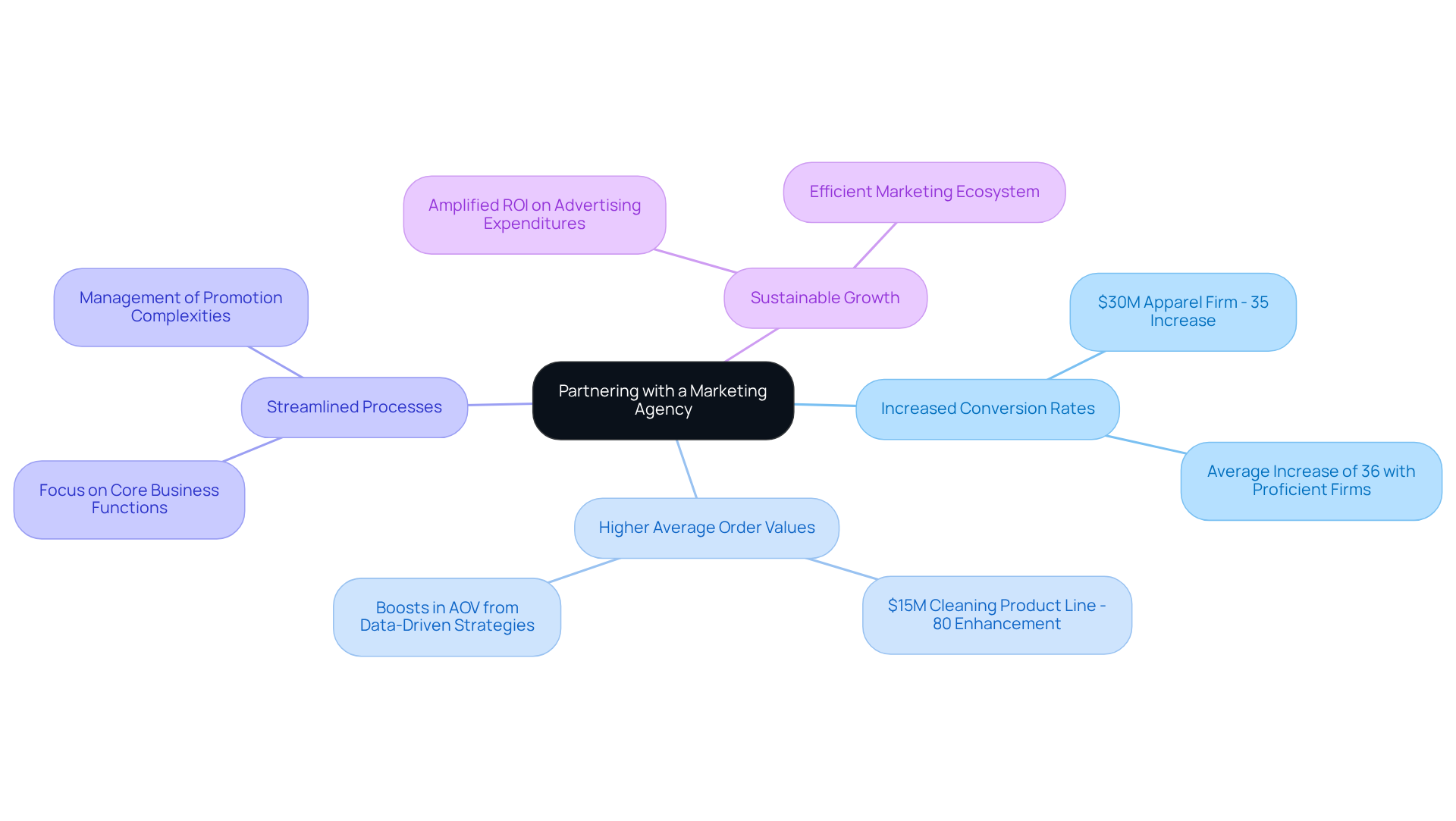 The central node represents the main topic of partnering with a marketing agency. Each branch highlights a key benefit, with sub-branches providing specific examples and metrics demonstrating the impact of these partnerships on profitability. The central node represents the main topic of partnering with a marketing agency. Each branch highlights a key benefit, with sub-branches providing specific examples and metrics demonstrating the impact of these partnerships on profitability.