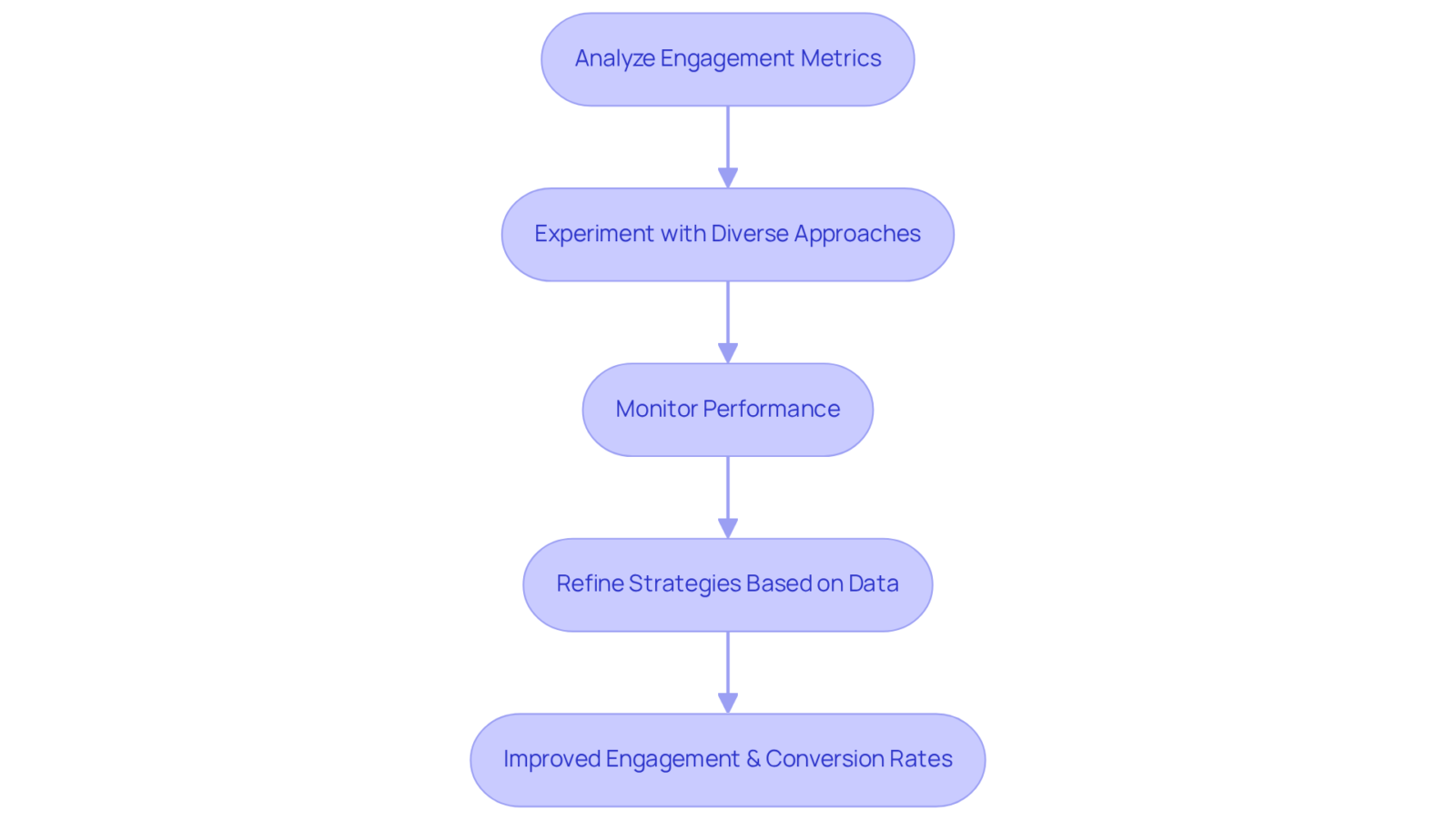 Each box represents a step in the process. Start with analyzing metrics, then experiment with new ideas, monitor how they perform, and refine your strategies to see improved engagement and conversion rates. Each box represents a step in the process. Start with analyzing metrics, then experiment with new ideas, monitor how they perform, and refine your strategies to see improved engagement and conversion rates.