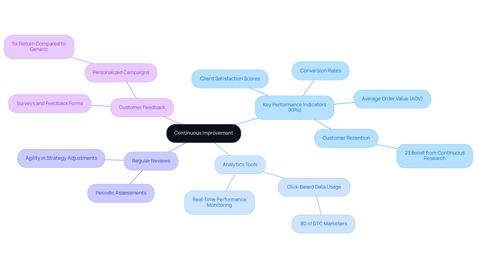 The central node represents the goal of continuous improvement, while each branch shows a practice that supports achieving this goal. Follow the branches to explore specific actions and insights related to each practice. The central node represents the goal of continuous improvement, while each branch shows a practice that supports achieving this goal. Follow the branches to explore specific actions and insights related to each practice.