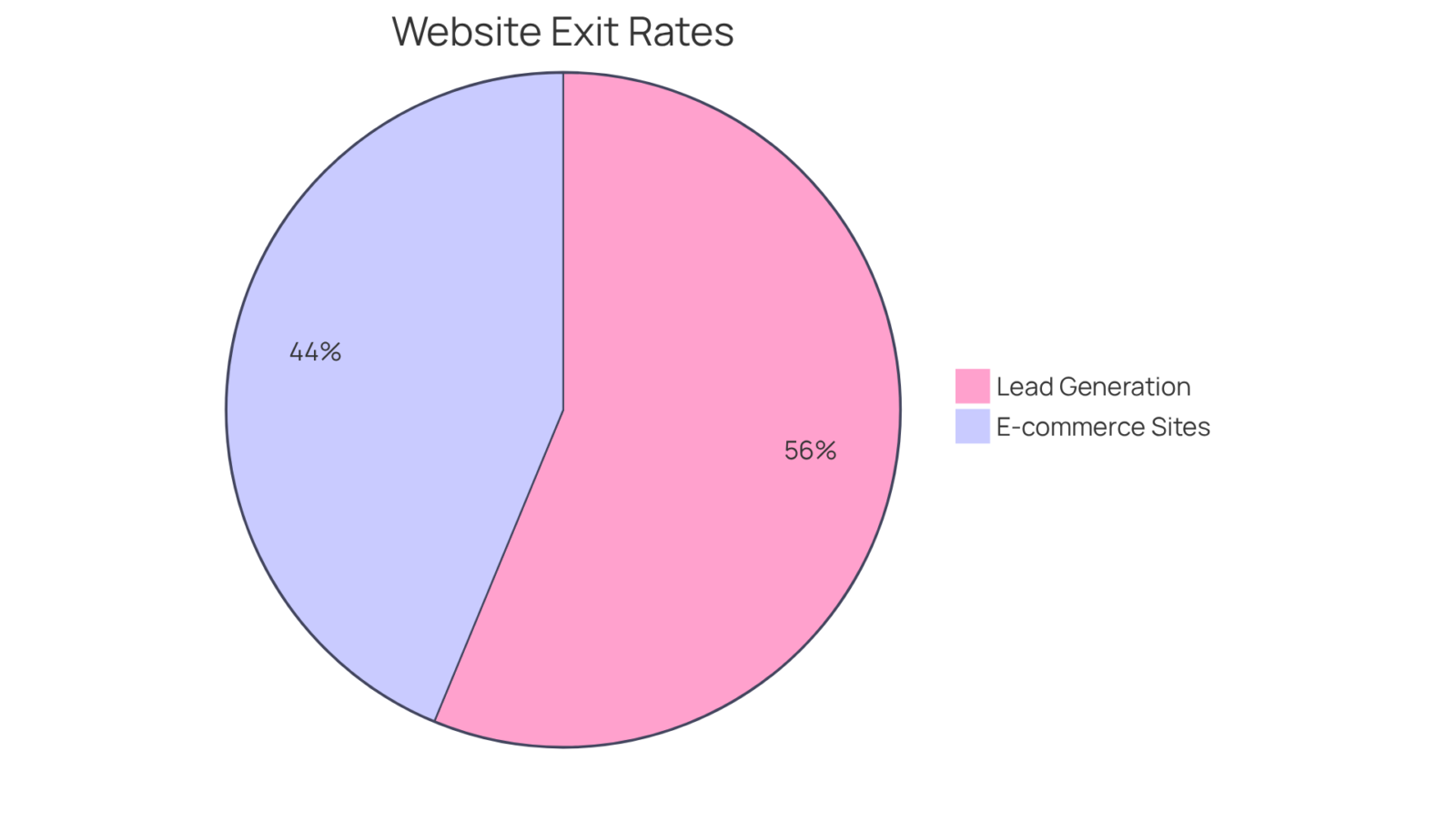 Each slice represents the range of exit rates for the respective website type. The larger the slice, the more common that range is among similar sites. Each slice represents the range of exit rates for the respective website type. The larger the slice, the more common that range is among similar sites.