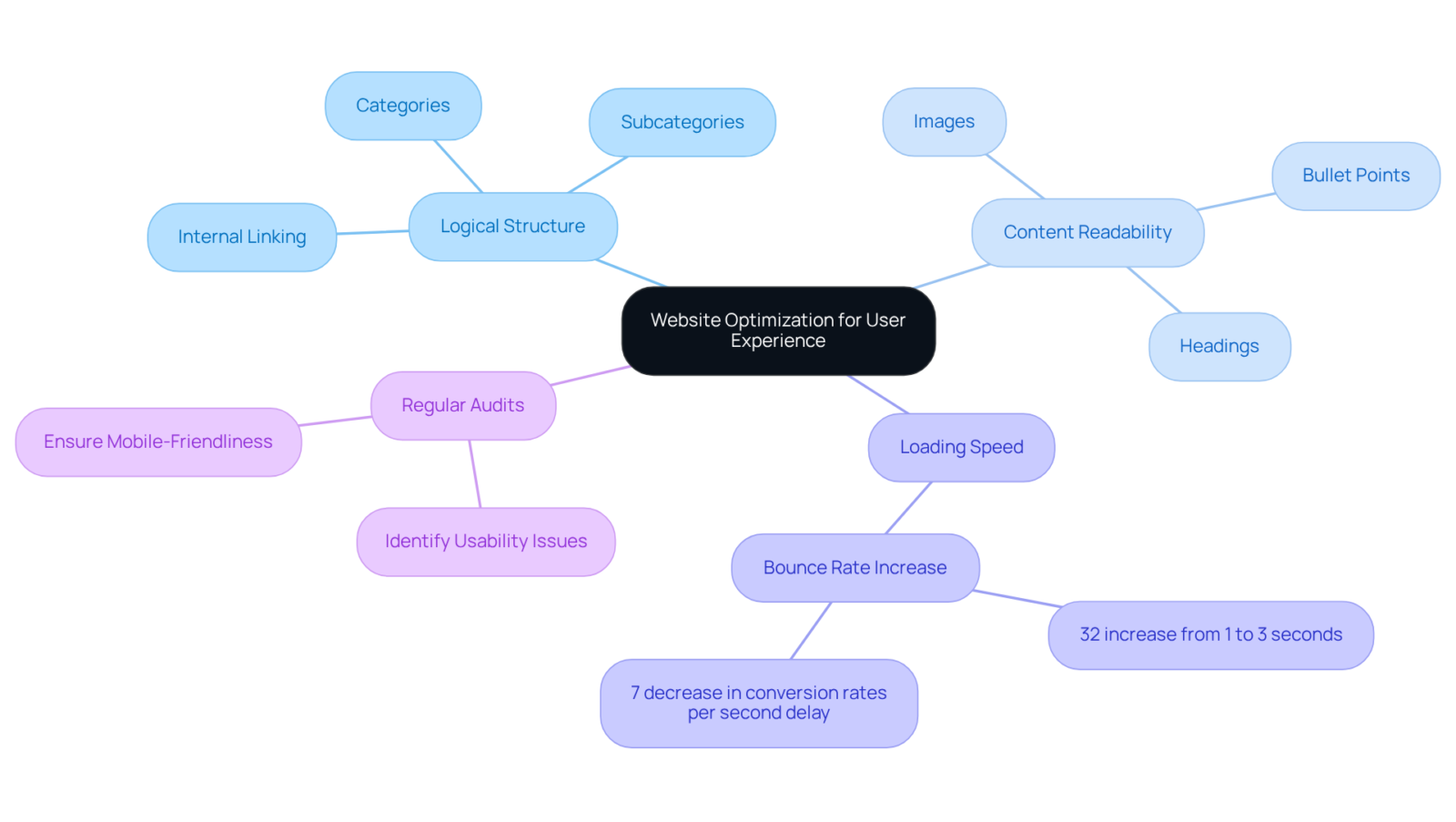 The center represents the main goal of enhancing user experience, while the branches show the key strategies involved. Each strategy has its own components, allowing you to see how they contribute to a better website. The center represents the main goal of enhancing user experience, while the branches show the key strategies involved. Each strategy has its own components, allowing you to see how they contribute to a better website.