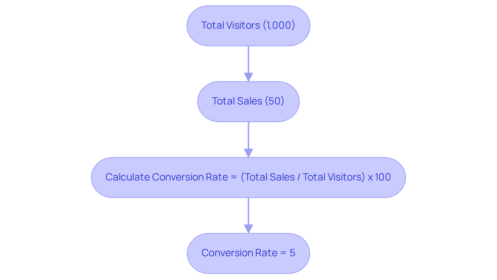 Follow the steps from visitors to sales to see how the conversion rate is calculated. Each box shows a part of the process, leading to understanding how well the site converts visitors into customers. Follow the steps from visitors to sales to see how the conversion rate is calculated. Each box shows a part of the process, leading to understanding how well the site converts visitors into customers.