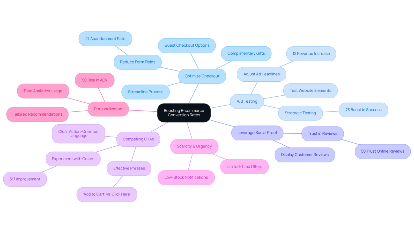 The central node represents the overall goal of improving conversion rates, while each branch outlines a strategy. The sub-branches detail specific actions and results, helping you understand how to implement these strategies effectively.