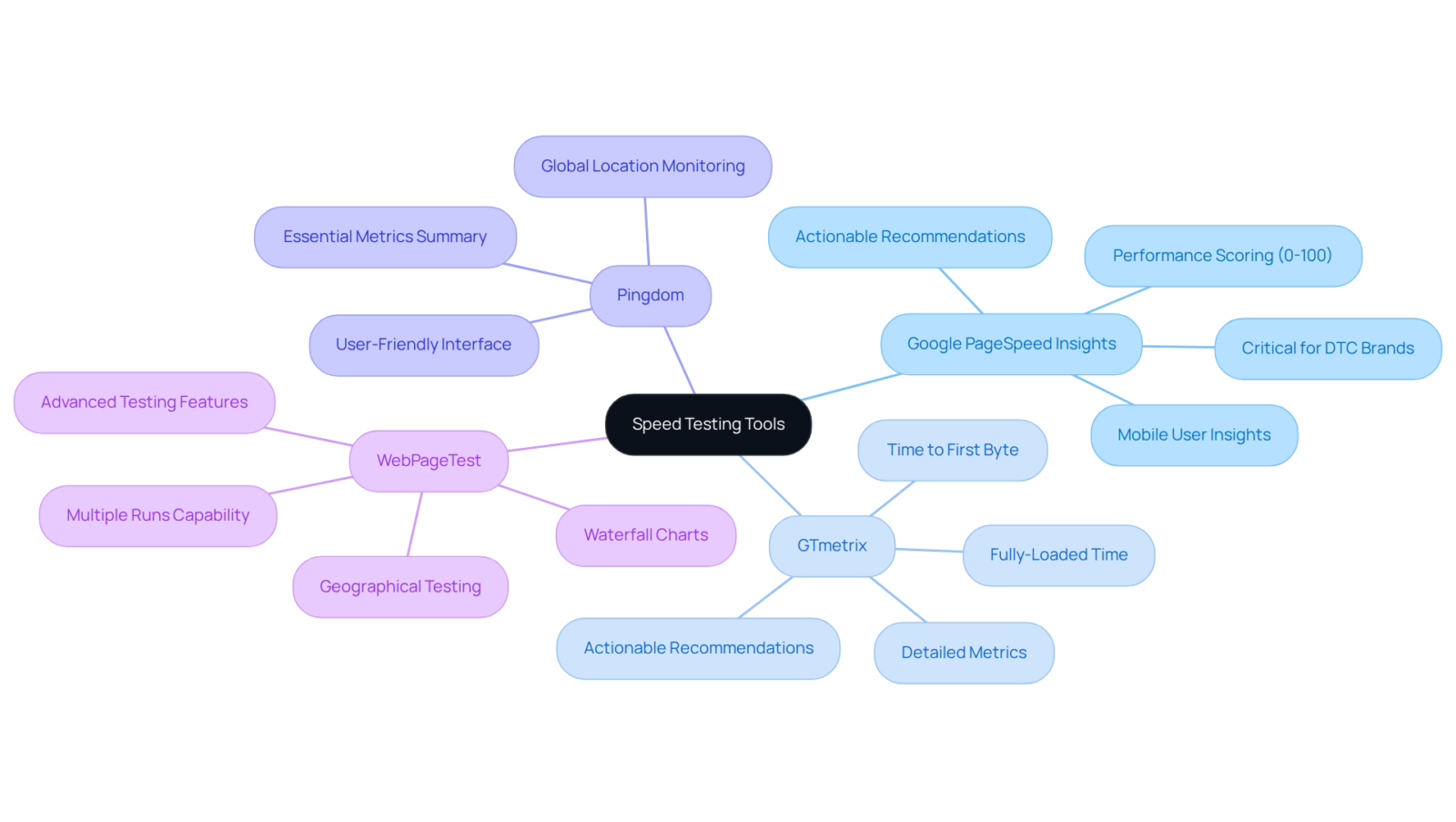 The central node represents the main topic, and each branch shows a different tool along with its unique features. This layout helps you see at a glance which tool does what, making it easier to choose the right one for your needs. The central node represents the main topic, and each branch shows a different tool along with its unique features. This layout helps you see at a glance which tool does what, making it easier to choose the right one for your needs.
