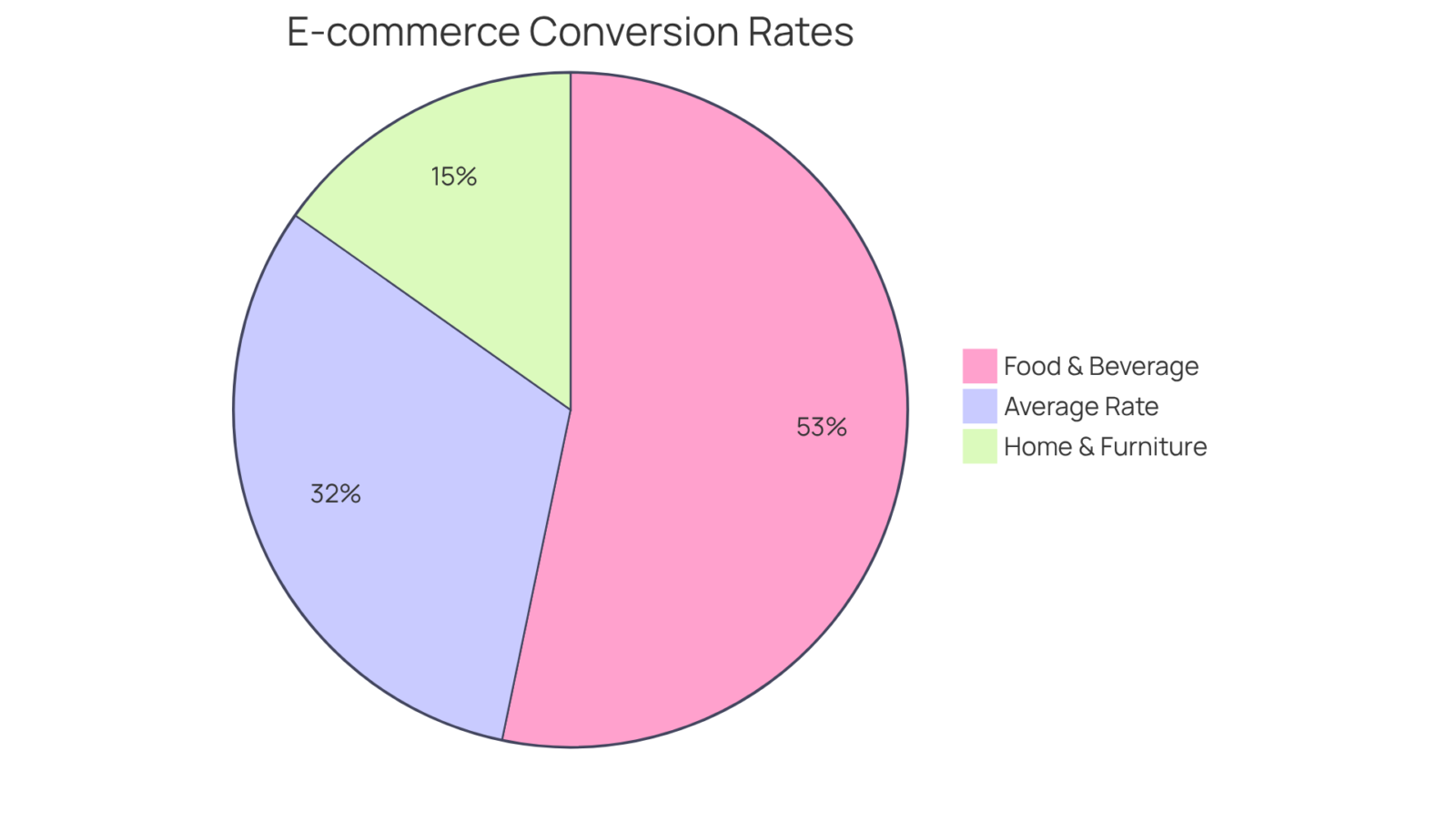Each slice of the pie represents the conversion rate for a specific industry. The larger the slice, the higher the conversion rate — this shows how well each sector is performing in turning visitors into customers. Each slice of the pie represents the conversion rate for a specific industry. The larger the slice, the higher the conversion rate — this shows how well each sector is performing in turning visitors into customers.