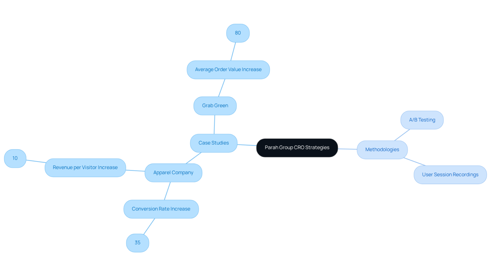 At the center is the main strategy, with branches showing specific case studies and methods used to achieve success. Each case study highlights the positive impacts of the strategies on conversion rates and average order values. At the center is the main strategy, with branches showing specific case studies and methods used to achieve success. Each case study highlights the positive impacts of the strategies on conversion rates and average order values.