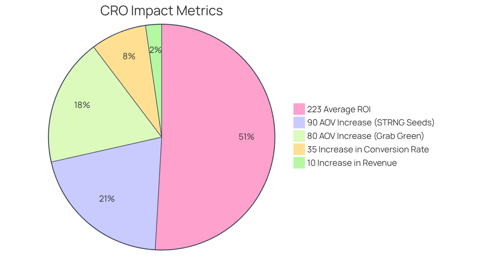 Each segment shows the percentage increase or ROI resulting from specific CRO strategies. The larger the segment, the more significant the impact of that strategy on the overall performance of the DTC brands.