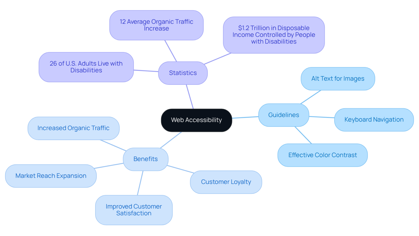 The center node represents the importance of web accessibility. Each branch shows specific guidelines, benefits, or statistics related to making websites inclusive, helping businesses understand and implement accessibility measures. The center node represents the importance of web accessibility. Each branch shows specific guidelines, benefits, or statistics related to making websites inclusive, helping businesses understand and implement accessibility measures.
