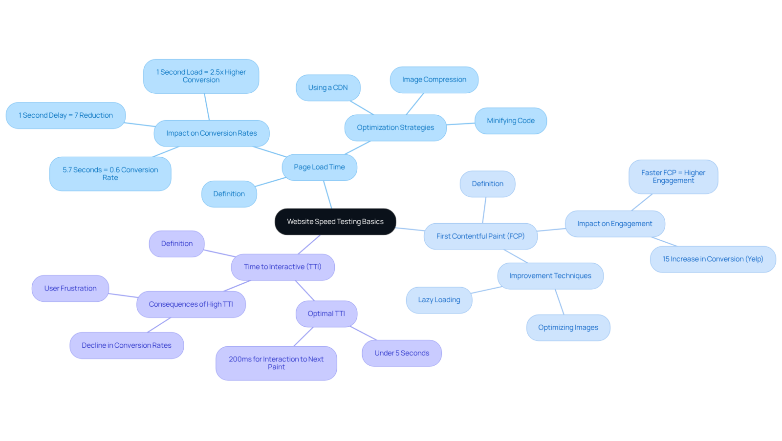 The central node represents the overall topic of website speed testing. Each branch indicates a specific metric, and the sub-branches provide details on what those metrics mean and why they matter for website performance.