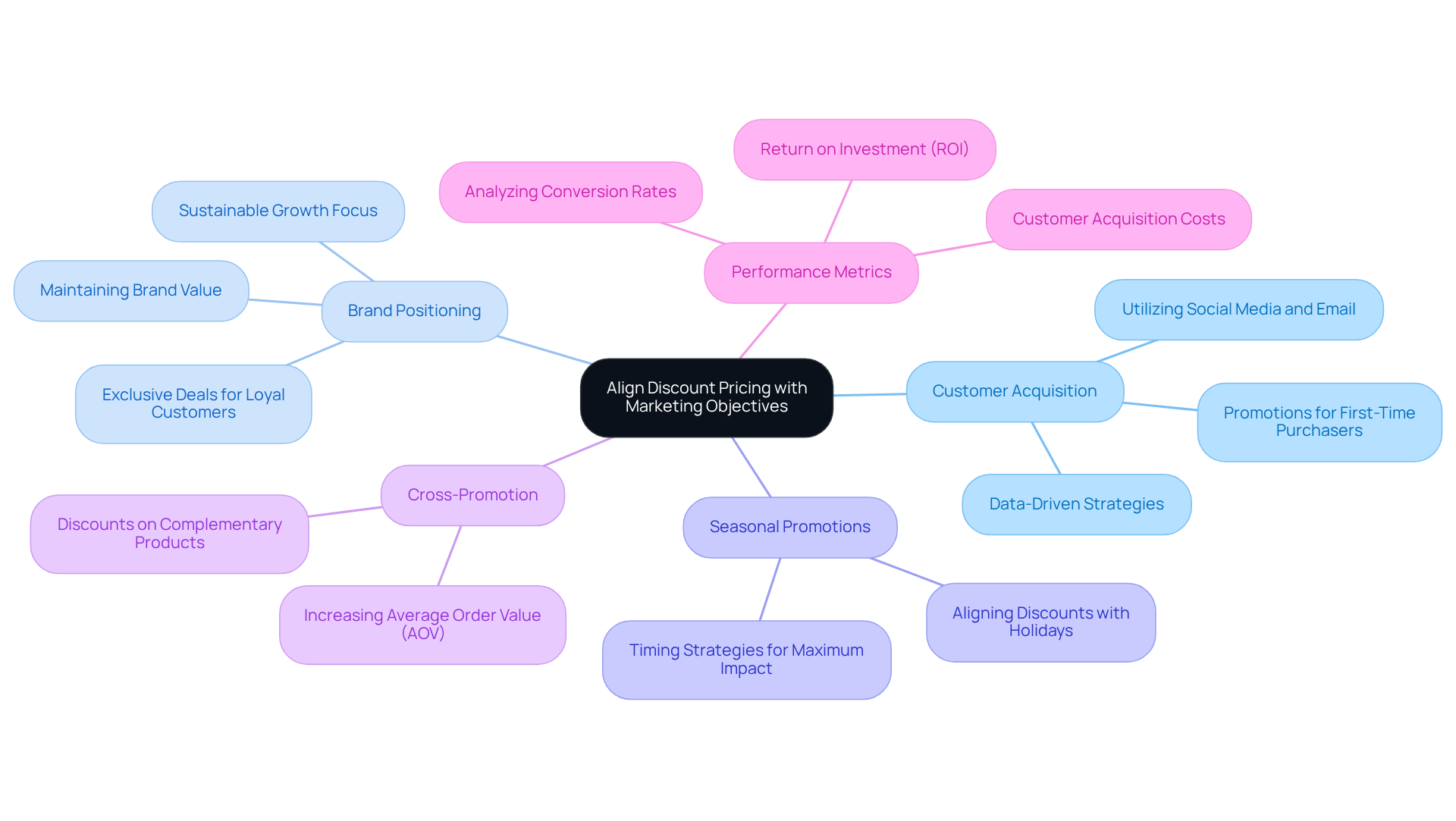 The central idea shows how discount pricing aligns with marketing objectives. The branches represent different strategies, each contributing to the overall goal. Explore each aspect to understand its role in enhancing marketing effectiveness. The central idea shows how discount pricing aligns with marketing objectives. The branches represent different strategies, each contributing to the overall goal. Explore each aspect to understand its role in enhancing marketing effectiveness.
