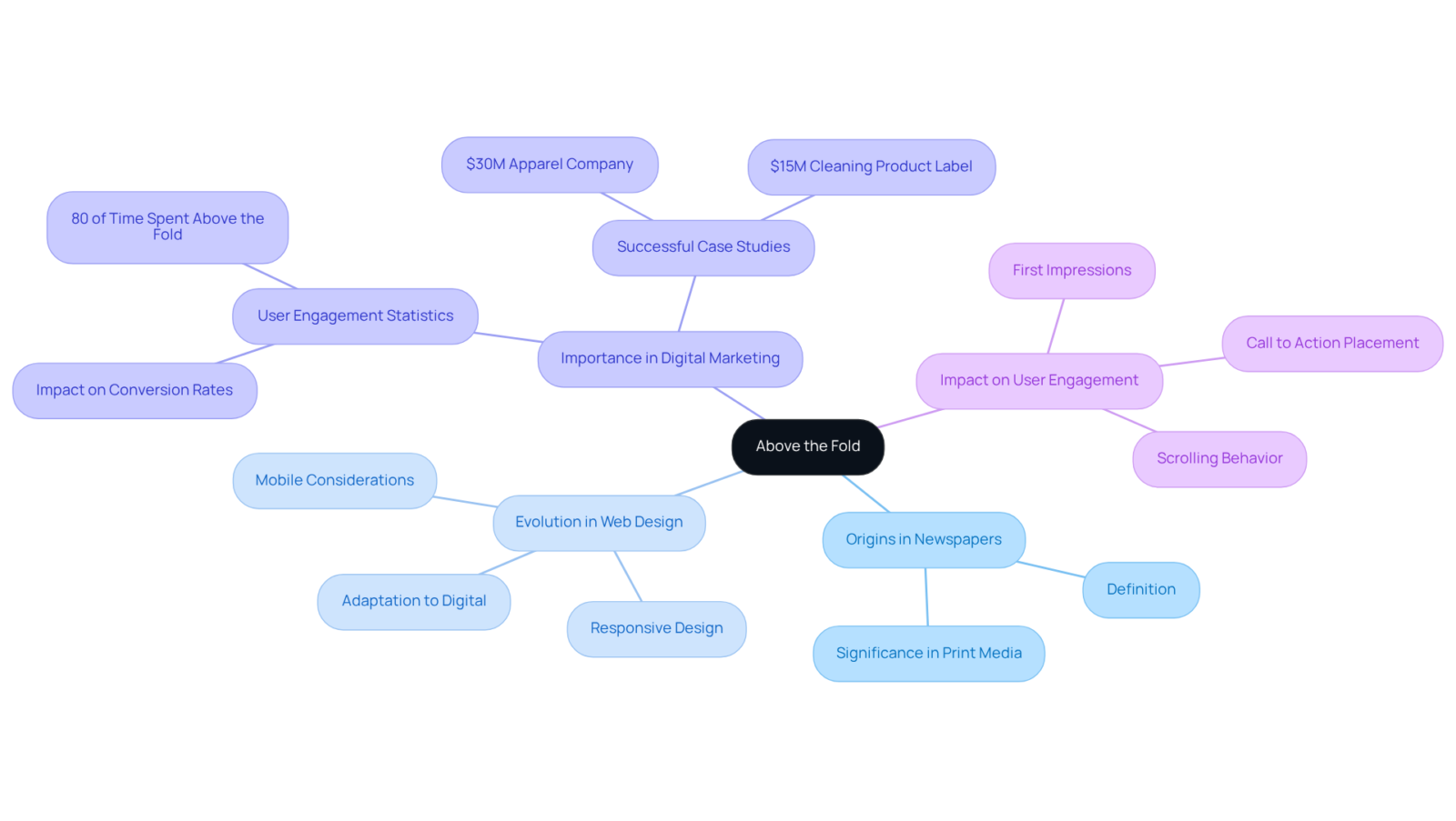 At the center, you'll find the main idea, 'Above the Fold'. Follow the branches to explore its origins, how it has changed over time, its significance today, and how it affects user behavior and business outcomes. At the center, you'll find the main idea, 'Above the Fold'. Follow the branches to explore its origins, how it has changed over time, its significance today, and how it affects user behavior and business outcomes.