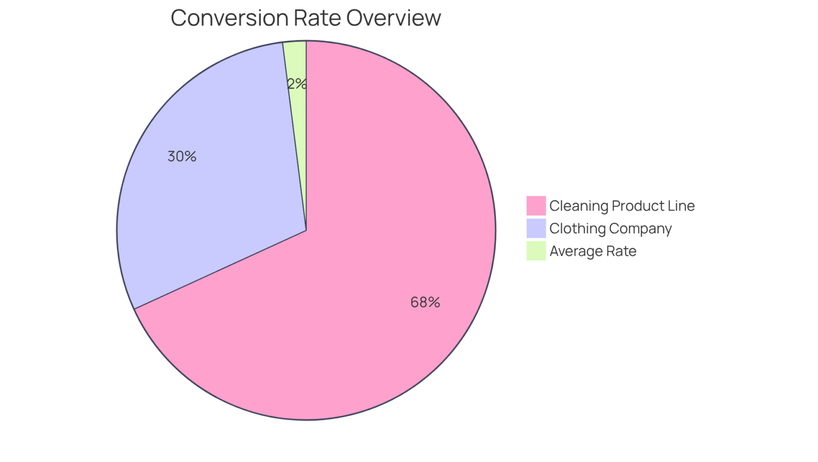 The main slice shows the average conversion rate (2.35%). The additional slices represent how much two companies improved their performance — the bigger the slice, the greater the increase compared to the average.