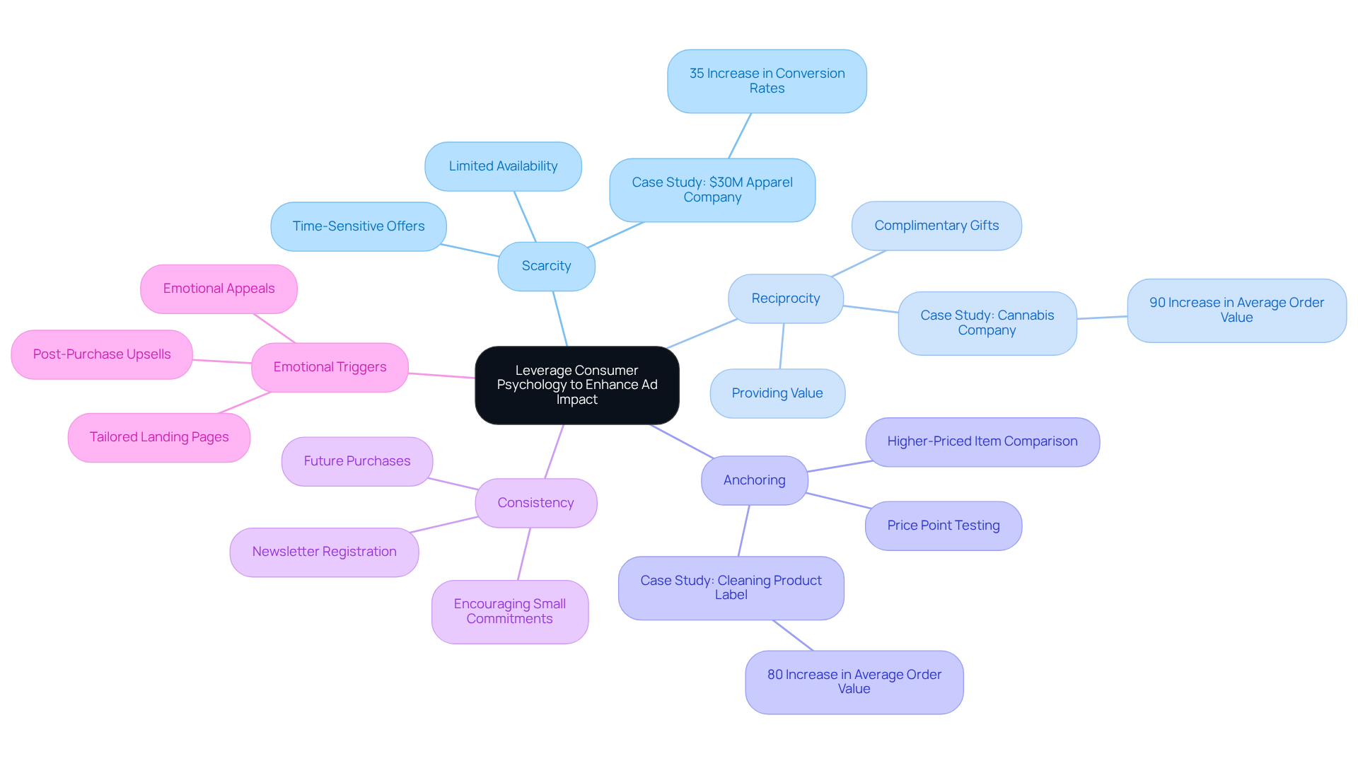 This mindmap shows how different psychological principles can enhance advertising effectiveness. Each branch represents a principle, and the sub-branches provide examples of how brands successfully used these strategies in their campaigns.