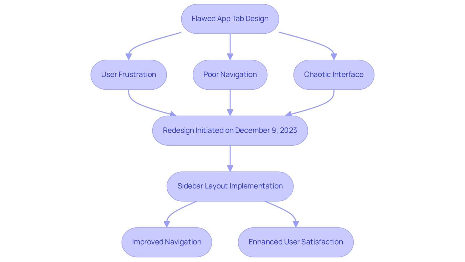 This chart outlines the journey from Hulu's flawed app design to the redesign process and the expected improvements. Each step shows how the issues lead to the redesign and ultimately aim for better user experience. This chart outlines the journey from Hulu's flawed app design to the redesign process and the expected improvements. Each step shows how the issues lead to the redesign and ultimately aim for better user experience.