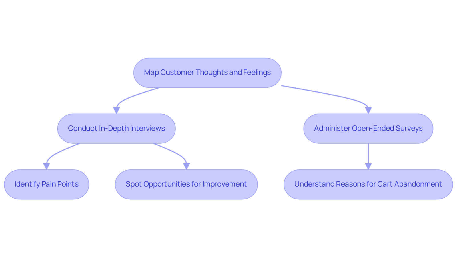 Each box represents a step in understanding customer experiences. Follow the arrows to see how insights flow from research methods to actionable strategies. Each box represents a step in understanding customer experiences. Follow the arrows to see how insights flow from research methods to actionable strategies.