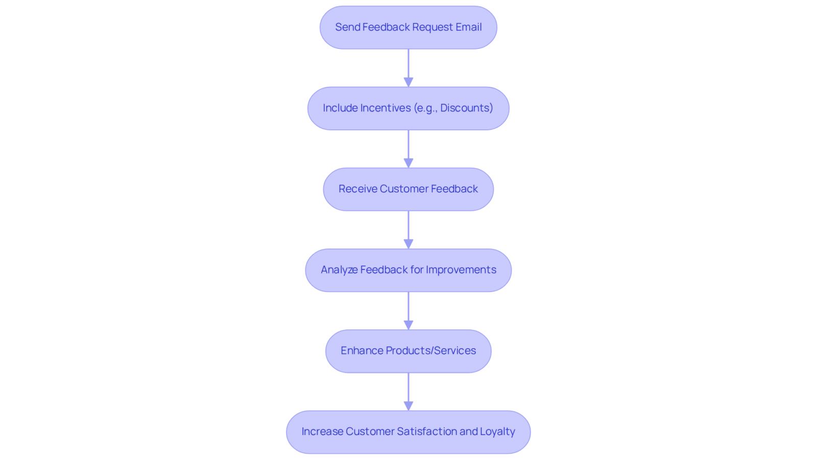 This flowchart outlines the steps to effectively gather customer feedback through email. Follow the arrows to see how each action leads to improved customer loyalty and satisfaction. This flowchart outlines the steps to effectively gather customer feedback through email. Follow the arrows to see how each action leads to improved customer loyalty and satisfaction.