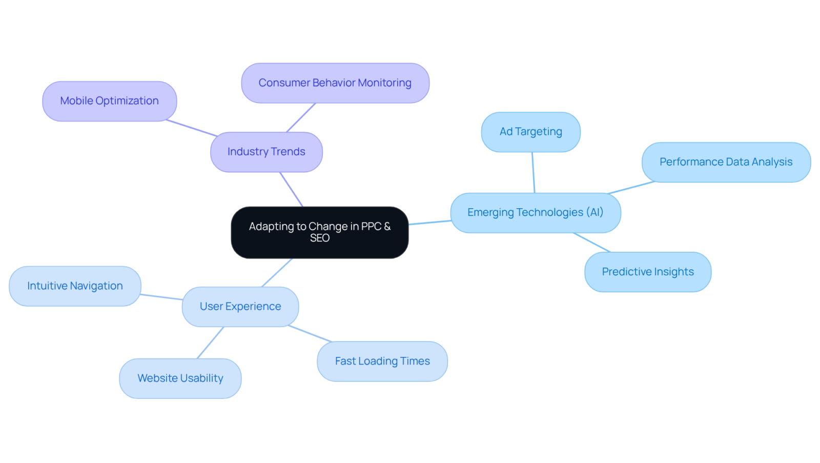 The central node represents the main theme of adapting strategies. Each branch represents a key area of focus, and the sub-branches detail specific actions or insights related to those areas.