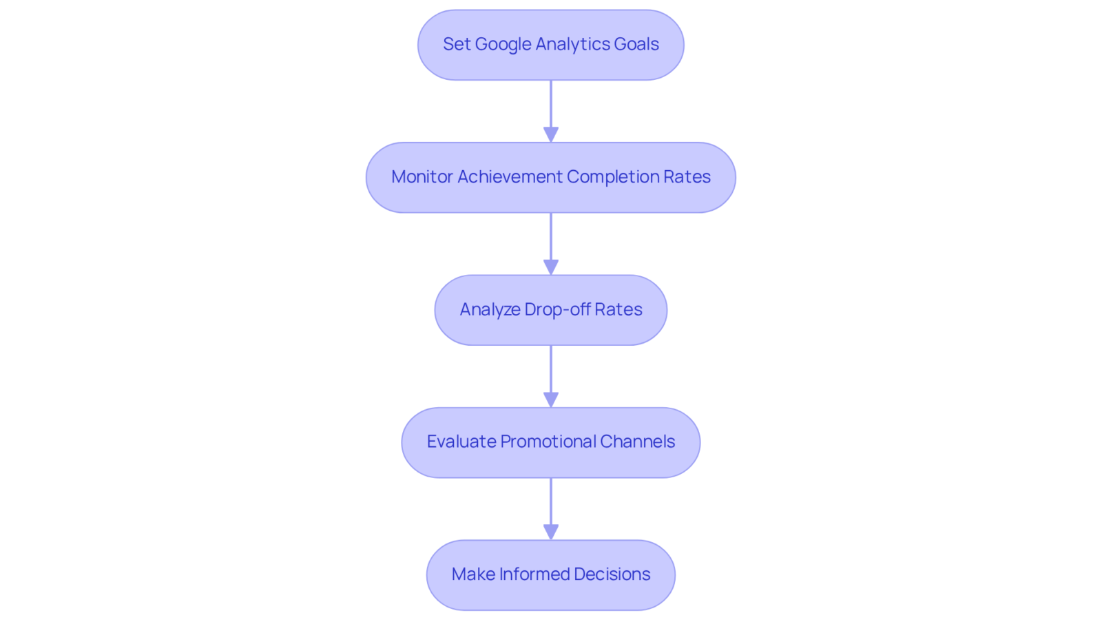 Each box represents a stage in the process of leveraging Google Analytics data — follow the arrows to see how each step leads to better business decisions. Each box represents a stage in the process of leveraging Google Analytics data — follow the arrows to see how each step leads to better business decisions.