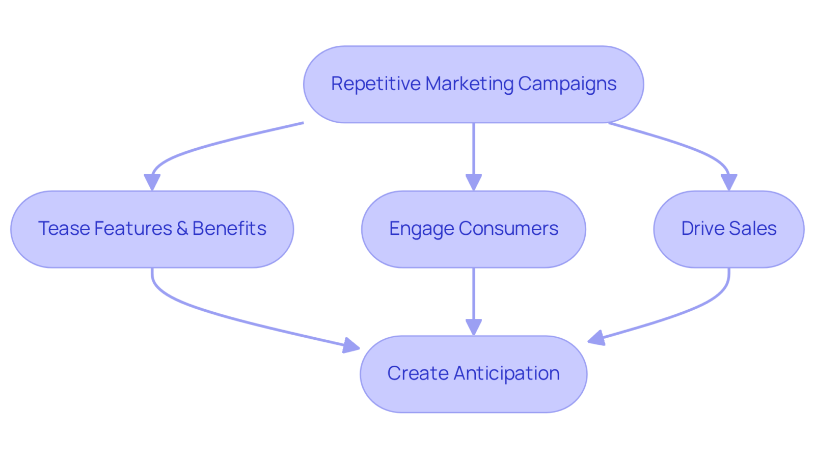 Each box represents a key step in Apple's strategy. Follow the arrows to see how teasing features leads to consumer engagement, which ultimately drives sales and creates anticipation. Each box represents a key step in Apple's strategy. Follow the arrows to see how teasing features leads to consumer engagement, which ultimately drives sales and creates anticipation.