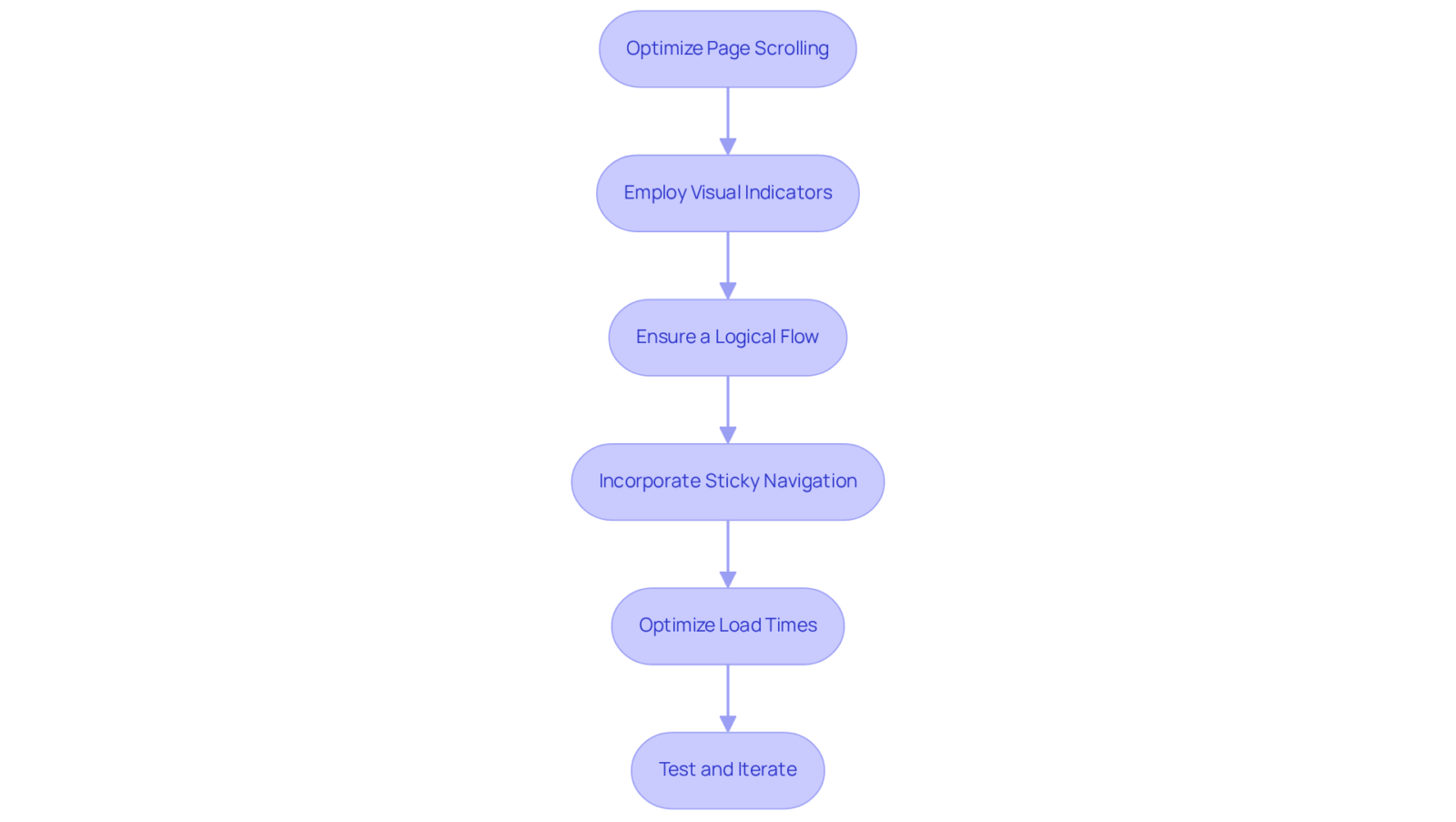 Follow the arrows from the start to see each strategy for improving page scrolling. Each box details a specific action that can help engage users and boost conversions. Follow the arrows from the start to see each strategy for improving page scrolling. Each box details a specific action that can help engage users and boost conversions.