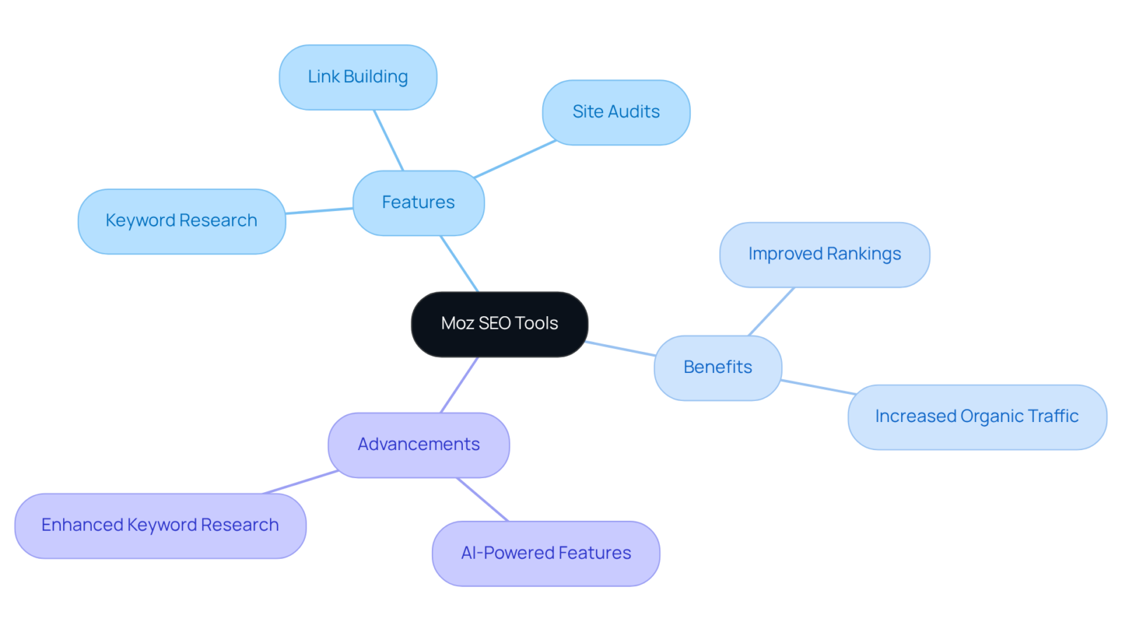 This mindmap illustrates how Moz's tools can enhance SEO for DTC companies. The central idea is surrounded by key features, benefits, and recent advancements, each branching out to show their importance and relationship. This mindmap illustrates how Moz's tools can enhance SEO for DTC companies. The central idea is surrounded by key features, benefits, and recent advancements, each branching out to show their importance and relationship.