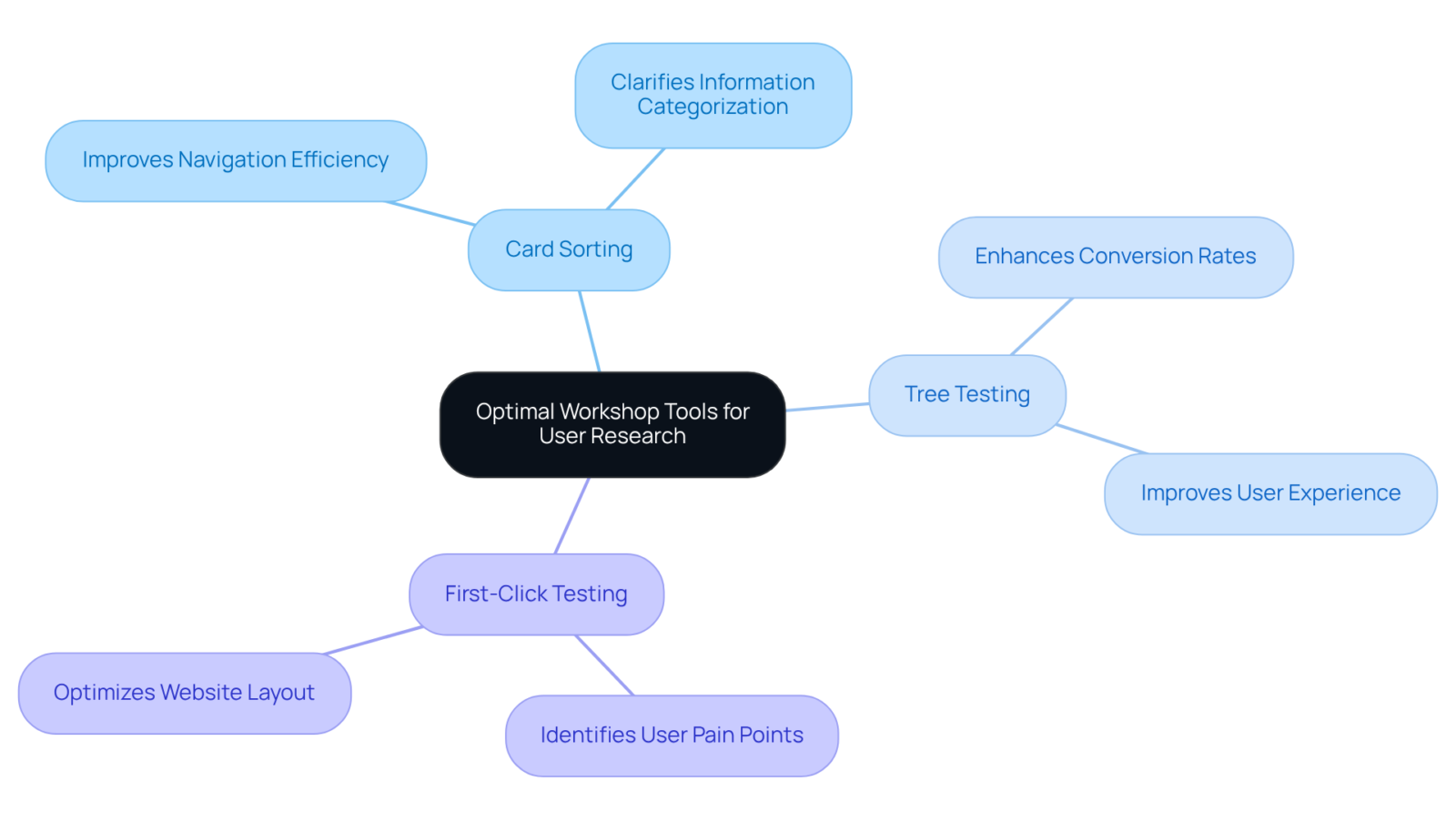 The center shows the main topic of user research tools. Branches represent different tools, and further branches detail their benefits, helping you visualize how they work together to enhance website usability. The center shows the main topic of user research tools. Branches represent different tools, and further branches detail their benefits, helping you visualize how they work together to enhance website usability.