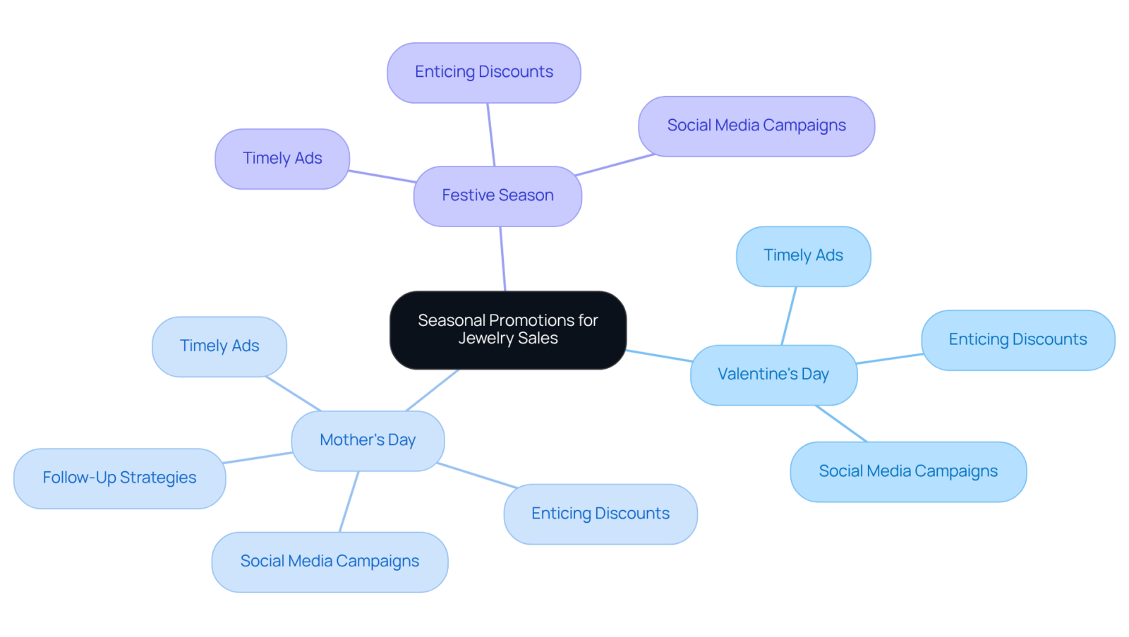 The central node represents the overall strategy, while the branches highlight key holidays and related marketing tactics. This visual helps understand how to align promotions with consumer buying behaviors. The central node represents the overall strategy, while the branches highlight key holidays and related marketing tactics. This visual helps understand how to align promotions with consumer buying behaviors.