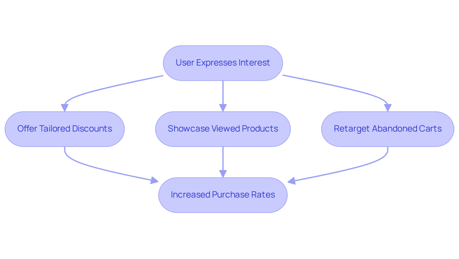 Follow the arrows to see how each action connects to the goal of re-engaging customers. Each step represents a tactic used to boost conversions, leading to successful outcomes.