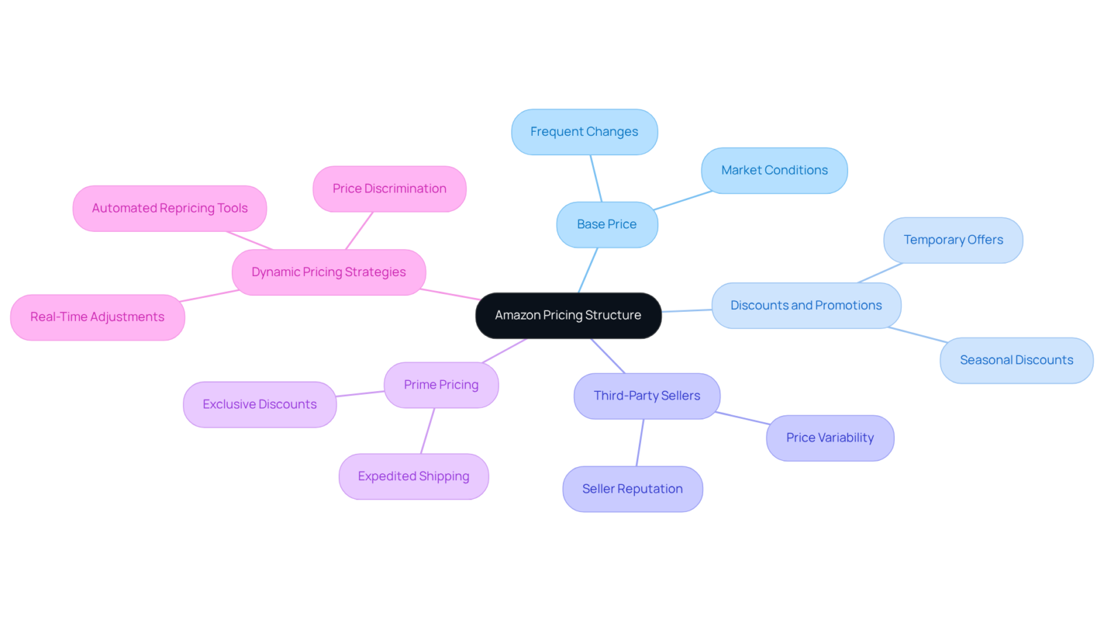 Start at the center with the main pricing structure, then follow the branches to discover each key component and its specific aspects. This layout helps you see how different elements impact pricing on Amazon. Start at the center with the main pricing structure, then follow the branches to discover each key component and its specific aspects. This layout helps you see how different elements impact pricing on Amazon.