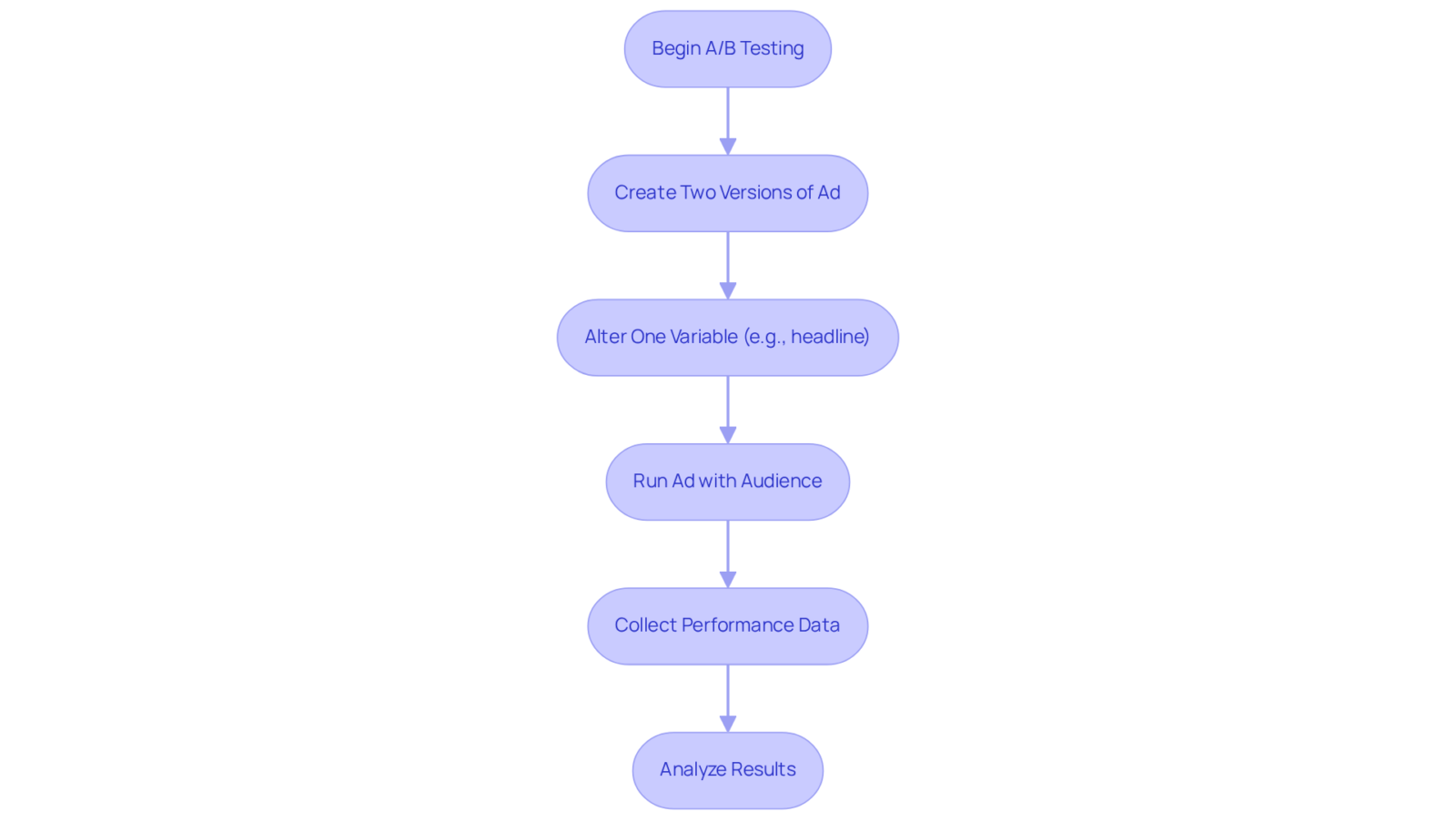 Follow the flow from the start to see how A/B testing works: from creating your ads to analyzing the results, each step is crucial for making informed decisions that improve ad effectiveness.