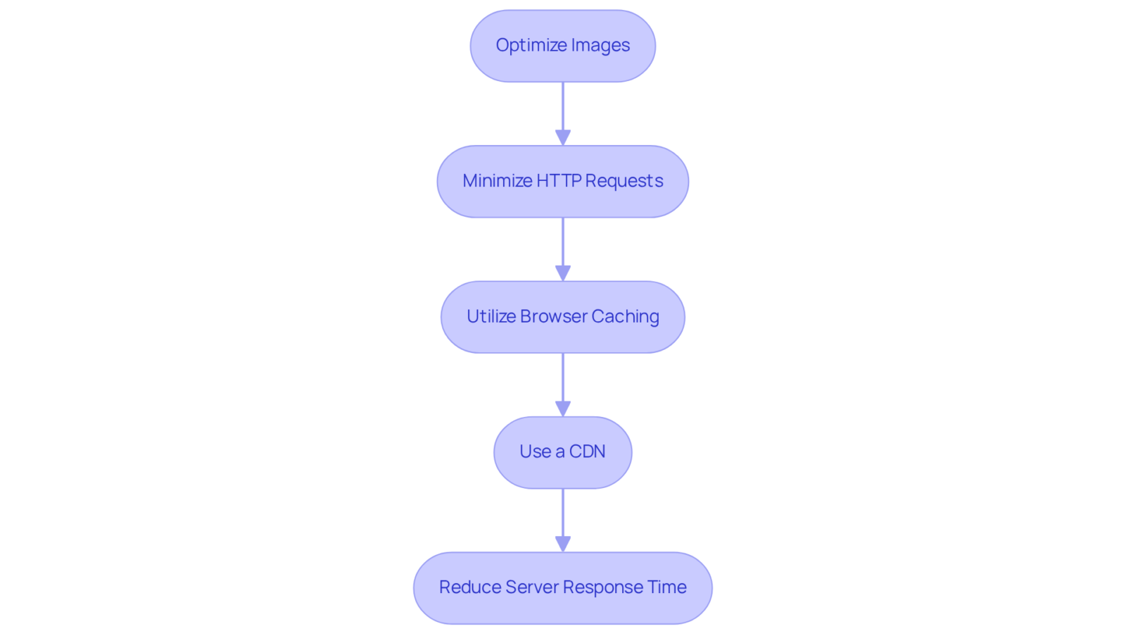 Follow the arrows from one step to the next to see how each optimization strategy contributes to improving your website's speed. Each box represents an important action you can take.