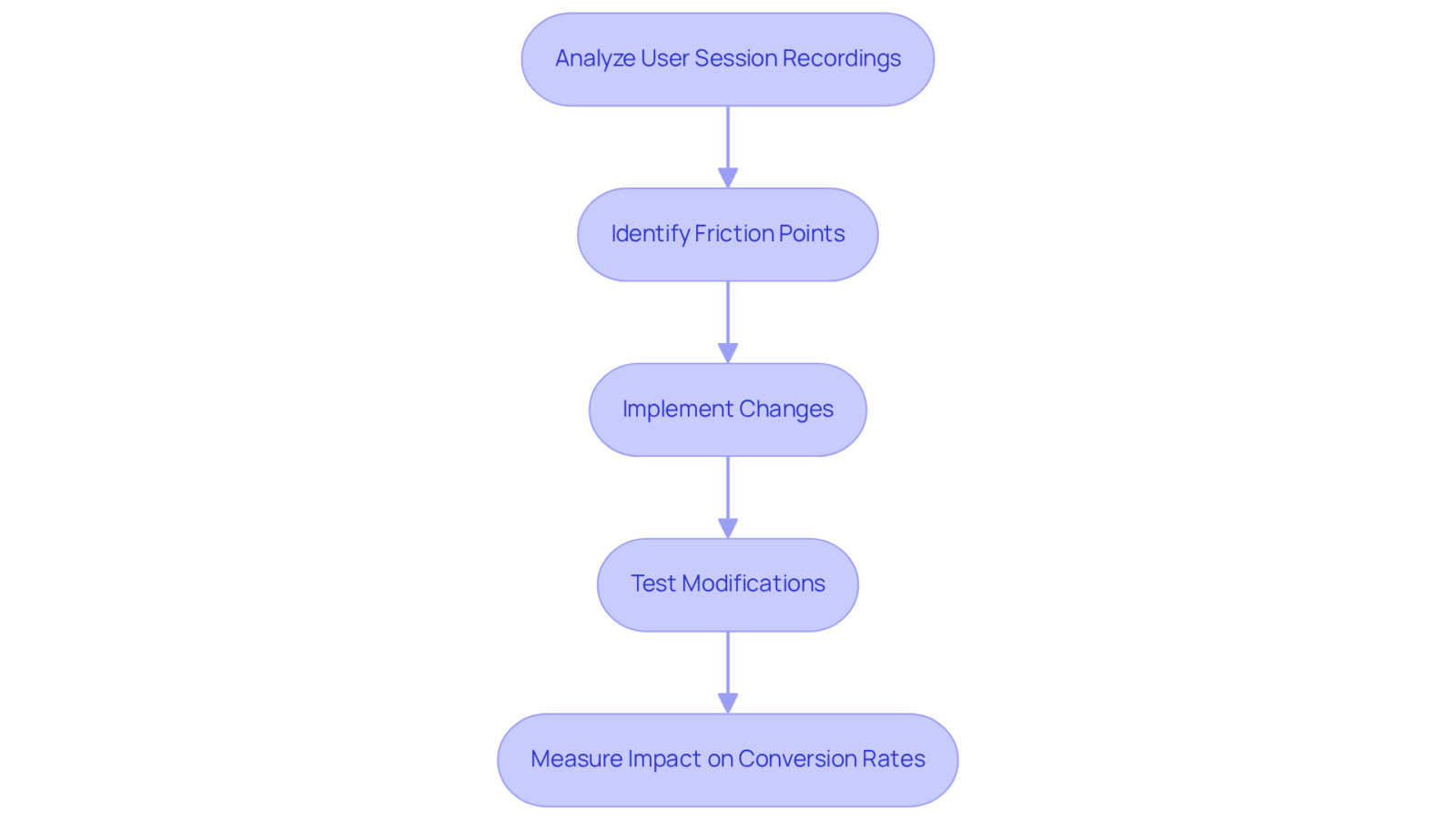 Follow the arrows to see how insights from user session recordings lead to each step in optimizing conversion rates — from analysis to measuring results.