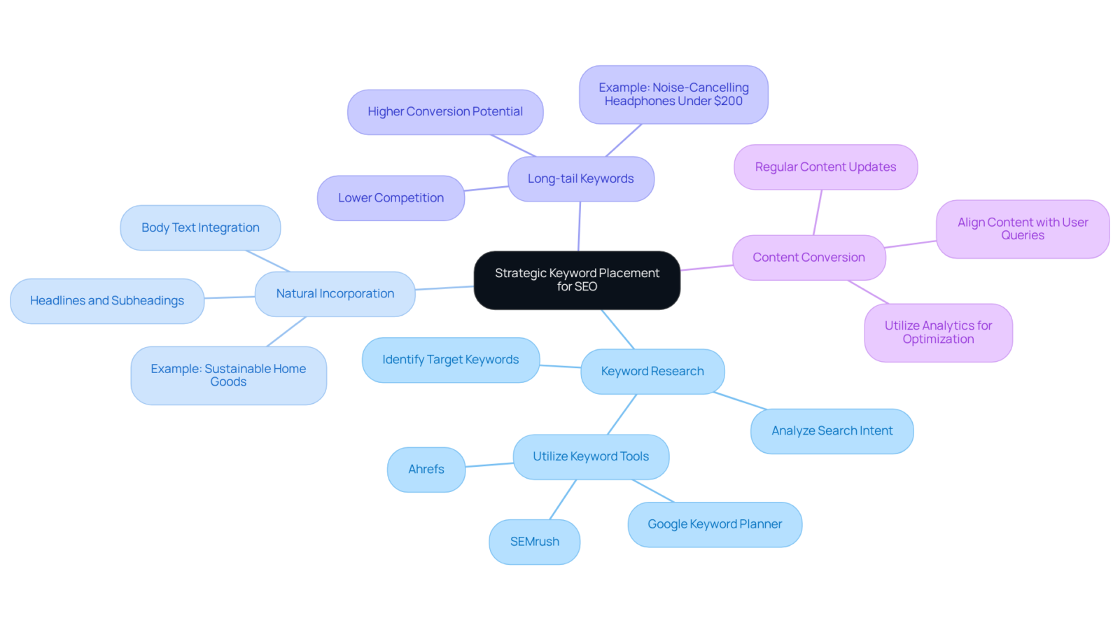 The center represents the main focus area of keyword placement, with branches showing different strategies and tactics. Each color-coded branch leads to specific actions or examples related to improving SEO. The center represents the main focus area of keyword placement, with branches showing different strategies and tactics. Each color-coded branch leads to specific actions or examples related to improving SEO.