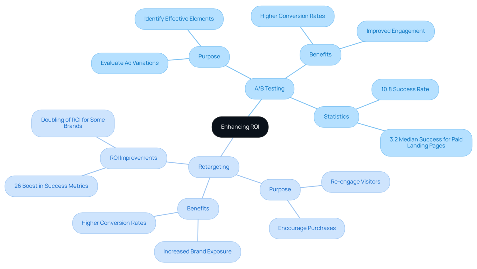 Start in the center with the goal of enhancing ROI. Branch out to learn about A/B testing and retargeting, and follow the sub-branches to see their specific benefits and crucial statistics that demonstrate their effectiveness.