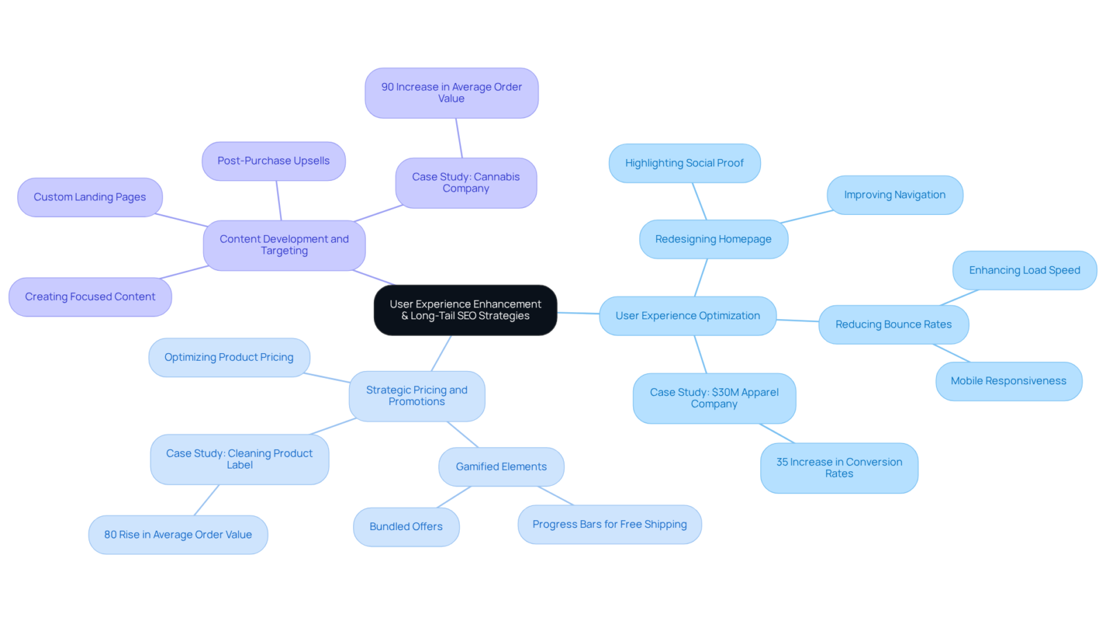 The center shows the main focus on enhancing user experience, with branches representing key strategies. Each sub-branch highlights specific actions and results, helping you see how these strategies work together to improve conversions. The center shows the main focus on enhancing user experience, with branches representing key strategies. Each sub-branch highlights specific actions and results, helping you see how these strategies work together to improve conversions.