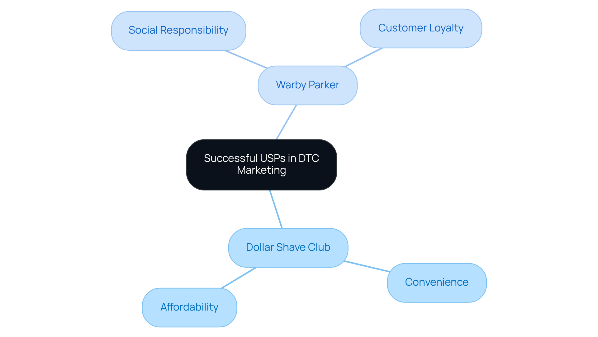 The central node represents the main theme of USPs in DTC marketing. The branches for Dollar Shave Club and Warby Parker show how each brand stands out, with sub-branches detailing their unique selling points and impacts on customer loyalty. The central node represents the main theme of USPs in DTC marketing. The branches for Dollar Shave Club and Warby Parker show how each brand stands out, with sub-branches detailing their unique selling points and impacts on customer loyalty.