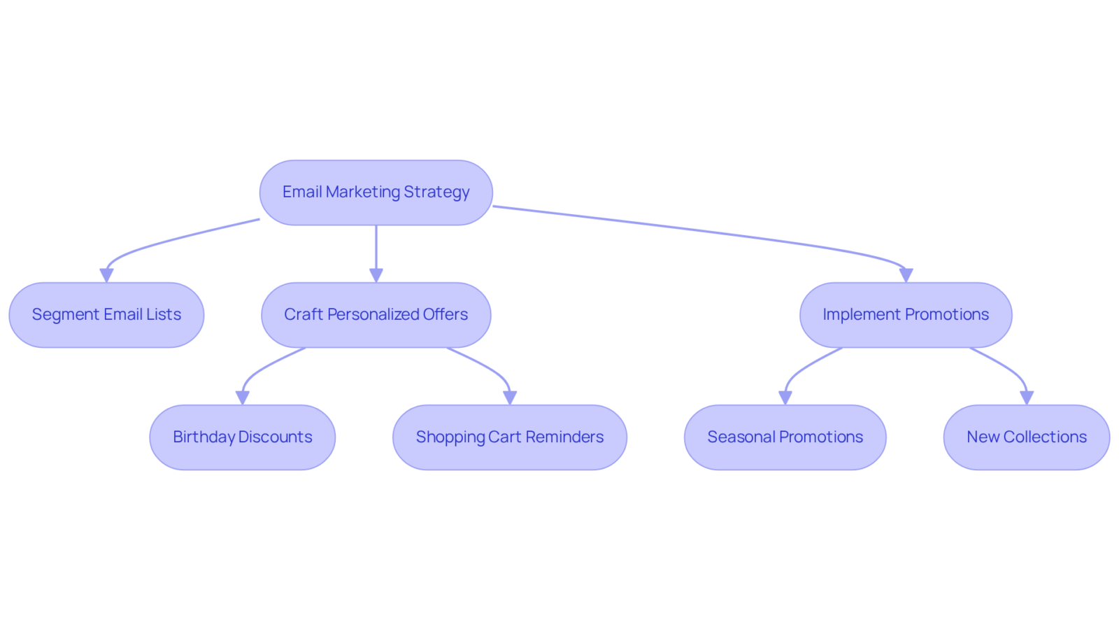 This flowchart outlines the steps to effective email marketing in the jewelry industry. Start with the strategy, then follow the arrows to see how each action contributes to engaging clients and driving sales. This flowchart outlines the steps to effective email marketing in the jewelry industry. Start with the strategy, then follow the arrows to see how each action contributes to engaging clients and driving sales.
